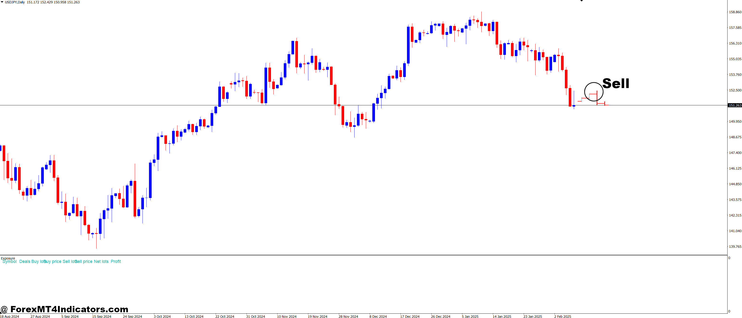 MTF Candles and I Exposure Forex Trading Strategy 2 How to Trade with MTF Candles and I Exposure Forex Trading Strategy