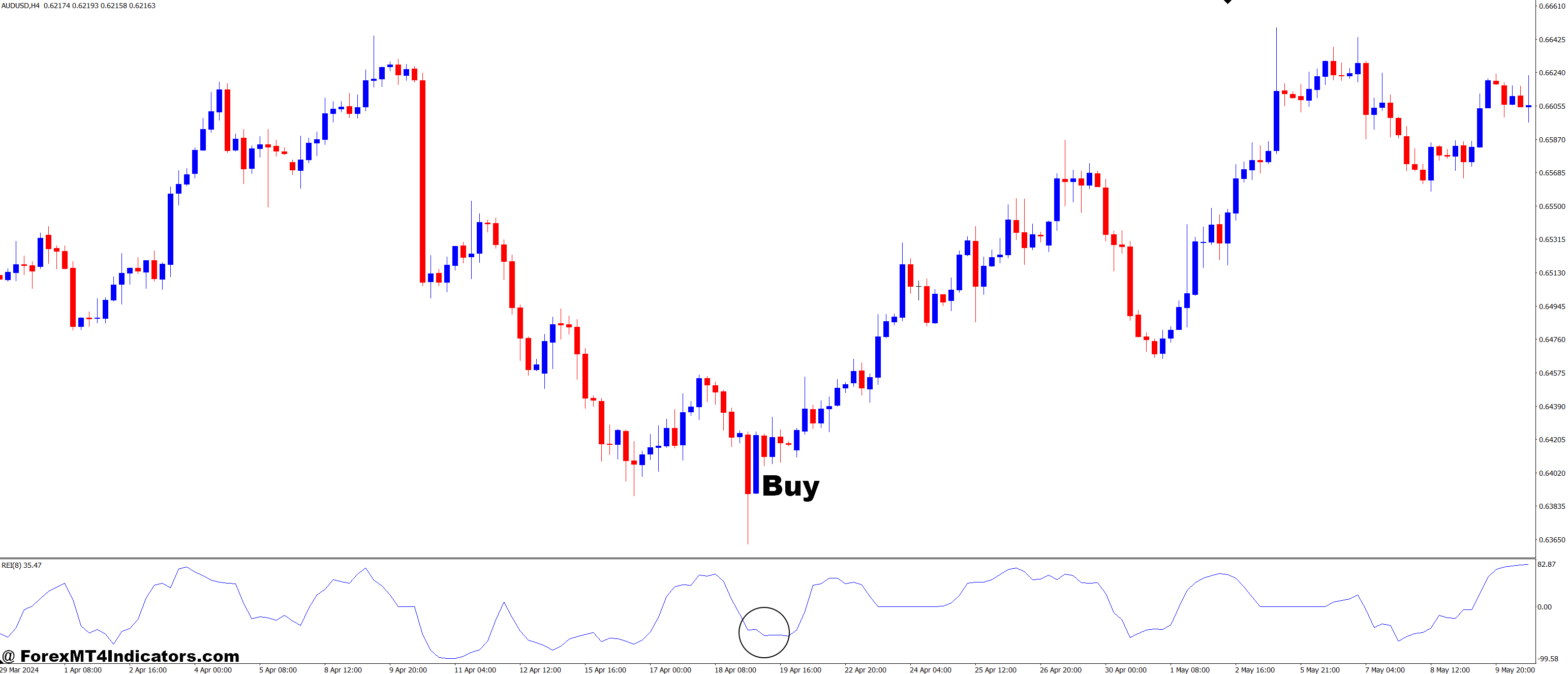 Range Expansion Index (REI) MT4 Indicator 2 How to Trade with Range Expansion Index (REI) MT4 Indicator - Buy Entry