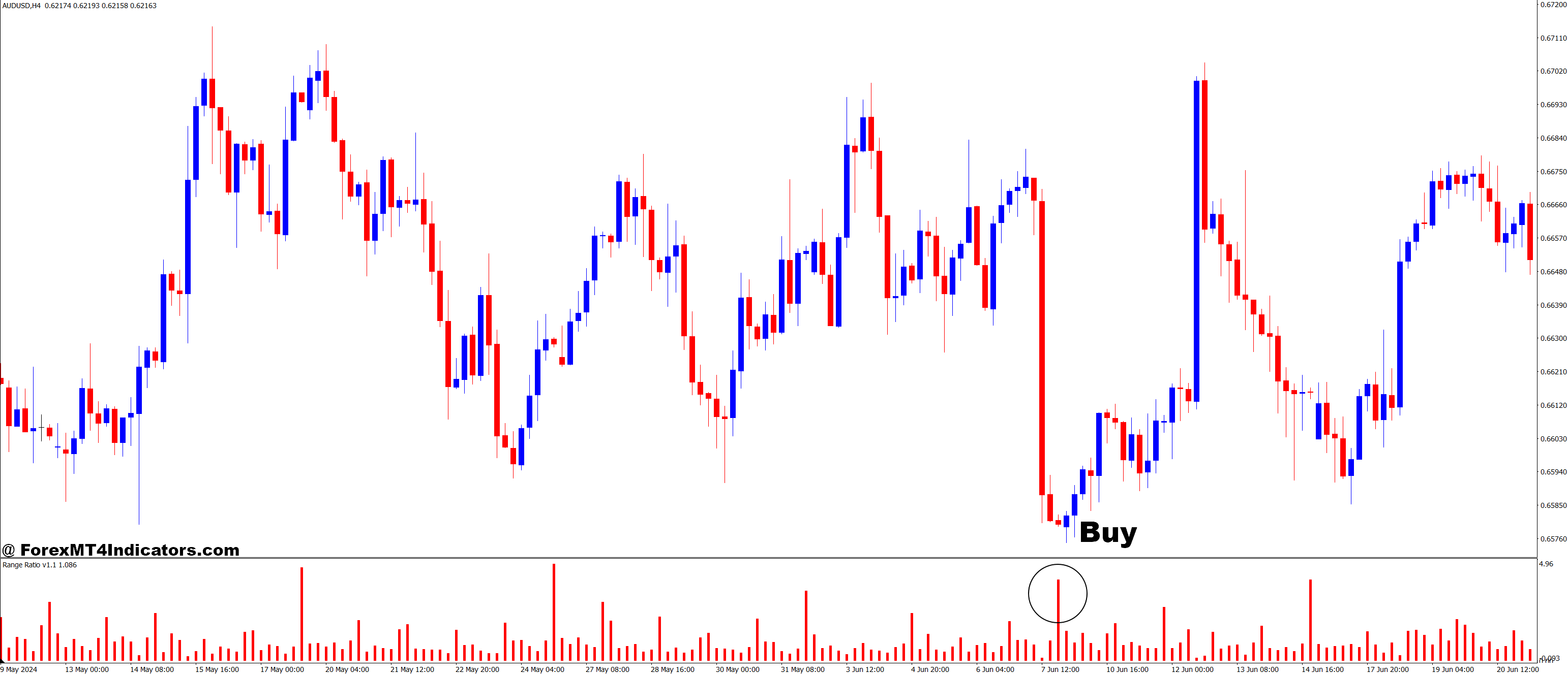 Range Ratio MT4 Indicator 2 How to Trade with Range Ratio MT4 Indicator - Buy Entry