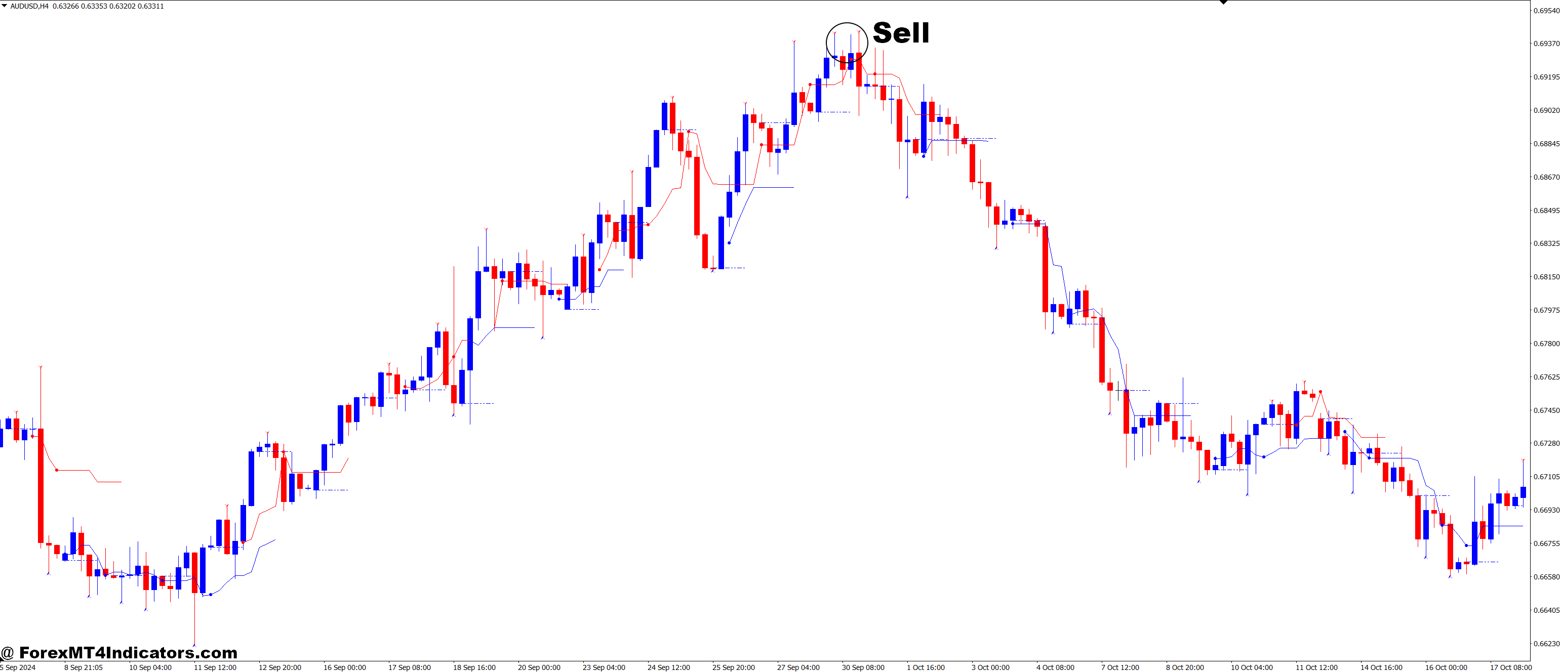 Reversal Navi and Prior Day Open Close Line Forex Trading Strategy 3 How to Trade with Reversal Navi and Prior Day Open Close Line Forex Trading Strategy - Sell Entry