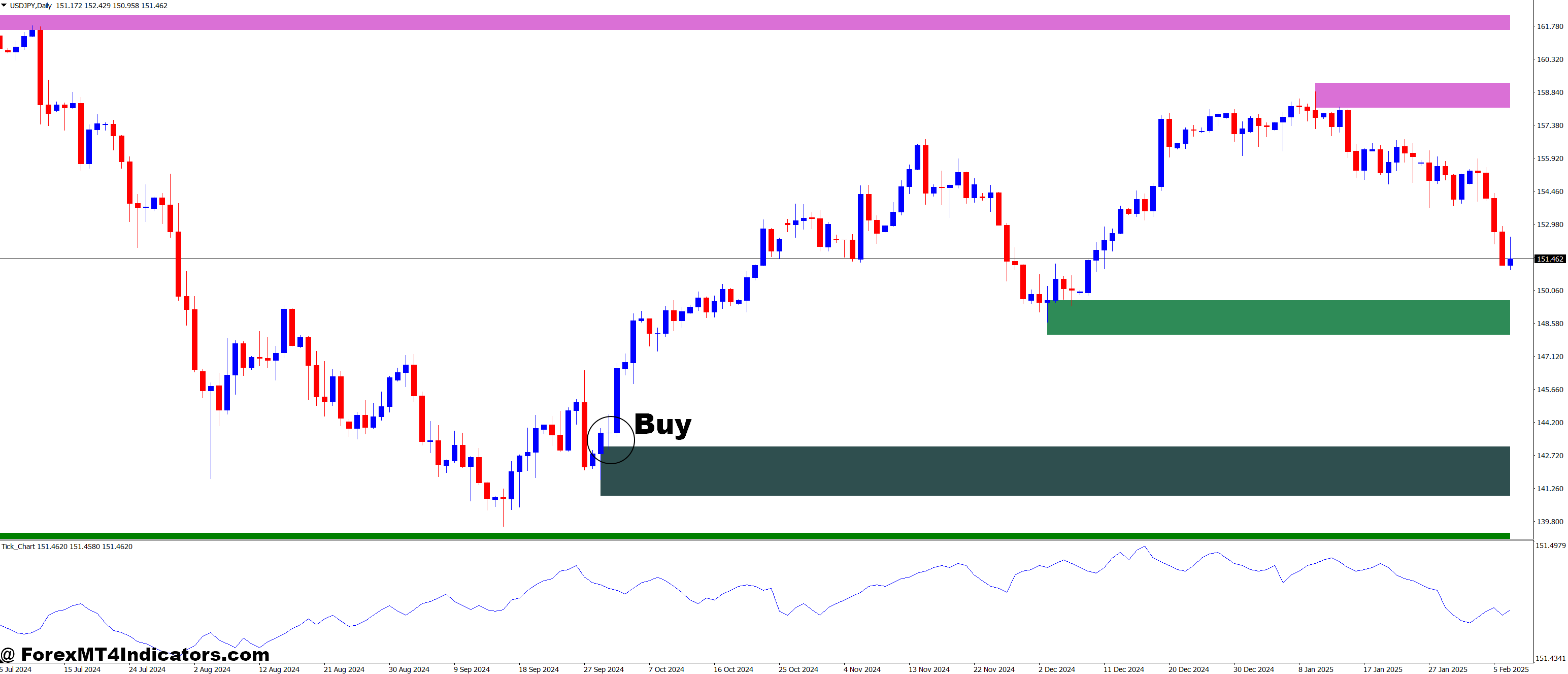 Tick Chart and Shved Supply and Demand Forex Trading Strategy 2 How to Trade with Tick Chart and Shved Supply and Demand Forex Trading Strategy - Buy Entry