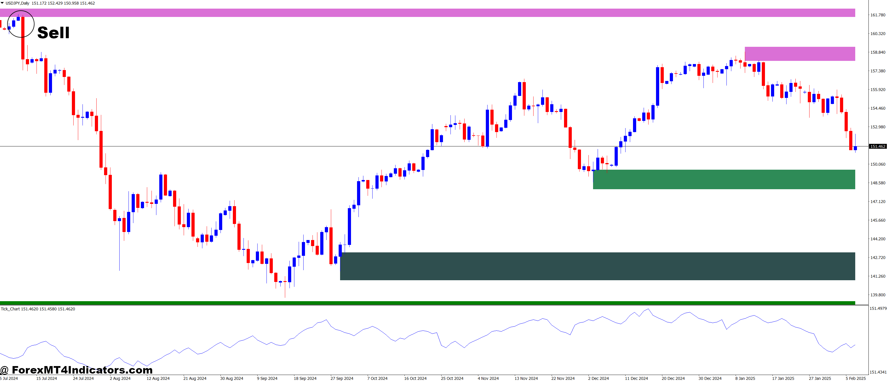 Tick Chart and Shved Supply and Demand Forex Trading Strategy 3 How to Trade with Tick Chart and Shved Supply and Demand Forex Trading Strategy - Sell Entry