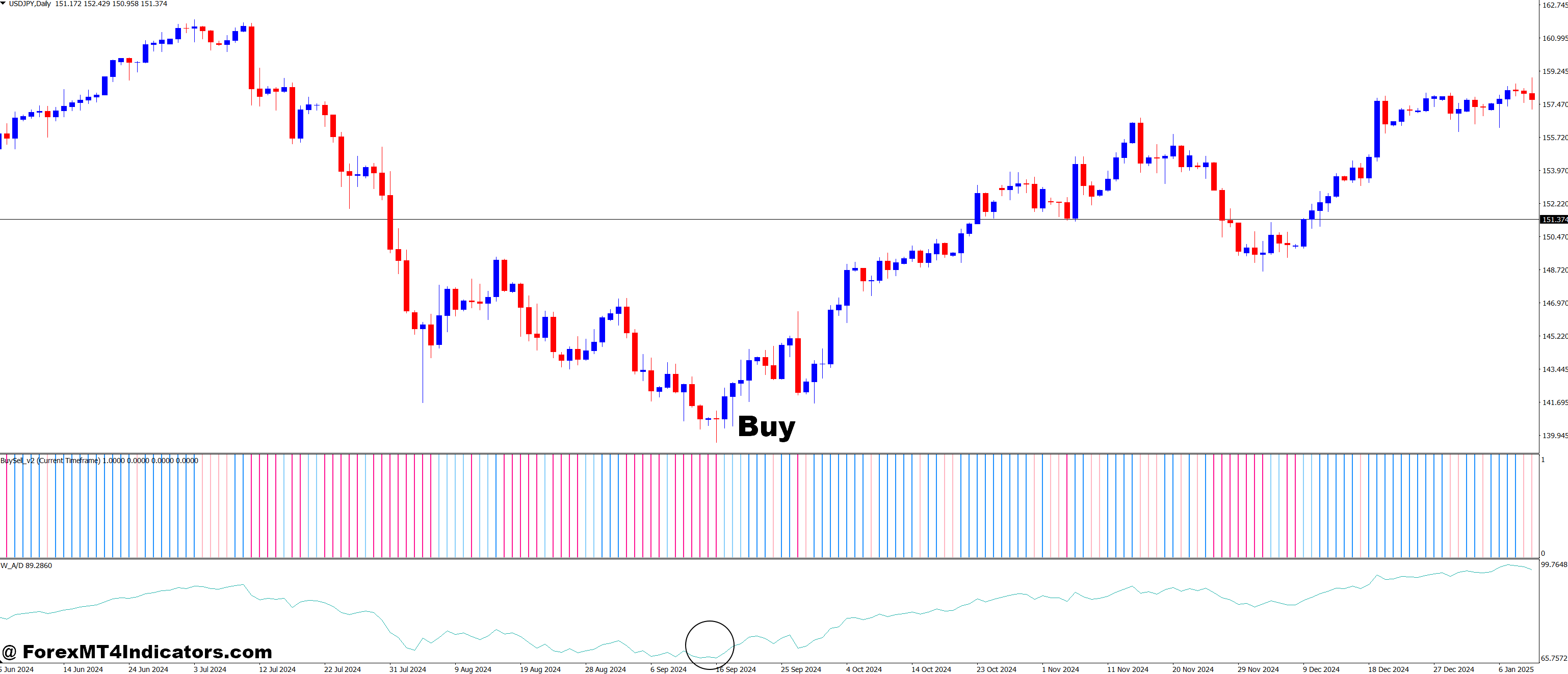 Williams Accumulation Distribution and Buy Sell v2 Forex Trading Strategy 2 How to Trade with Williams Accumulation Distribution and Buy Sell v2 Forex Trading Strategy - Buy Entry