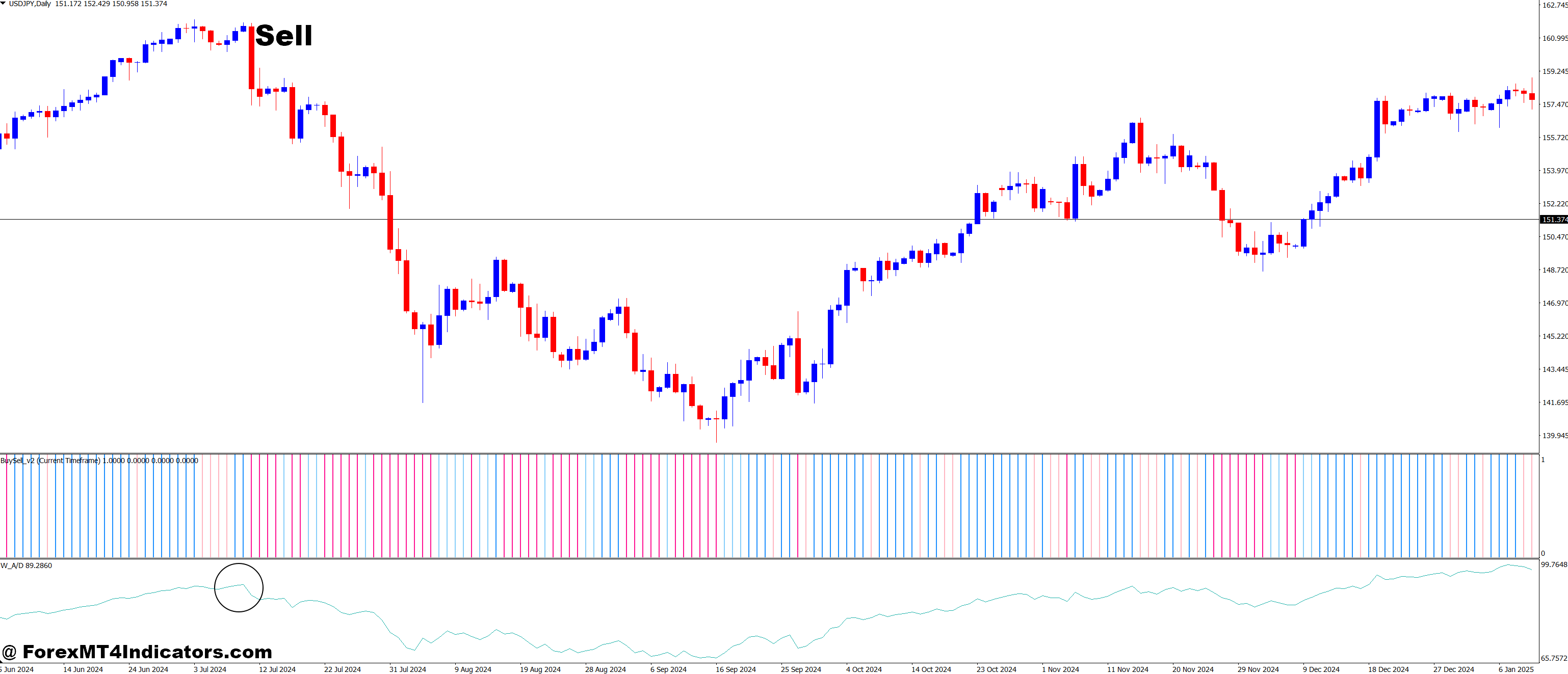 Williams Accumulation Distribution and Buy Sell v2 Forex Trading Strategy 3 How to Trade with Williams Accumulation Distribution and Buy Sell v2 Forex Trading Strategy - Sell Entry