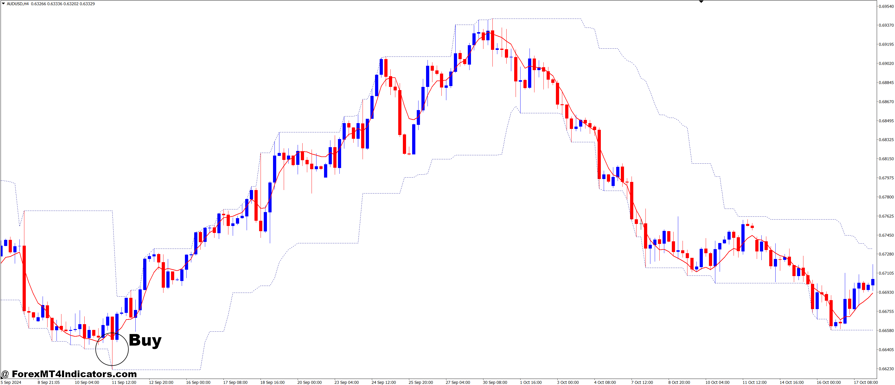Highest Lowest and DEMA Forex Trading Strategy 2 How to Trade with the Highest Lowest and DEMA Forex Trading Strategy - Buy Entry
