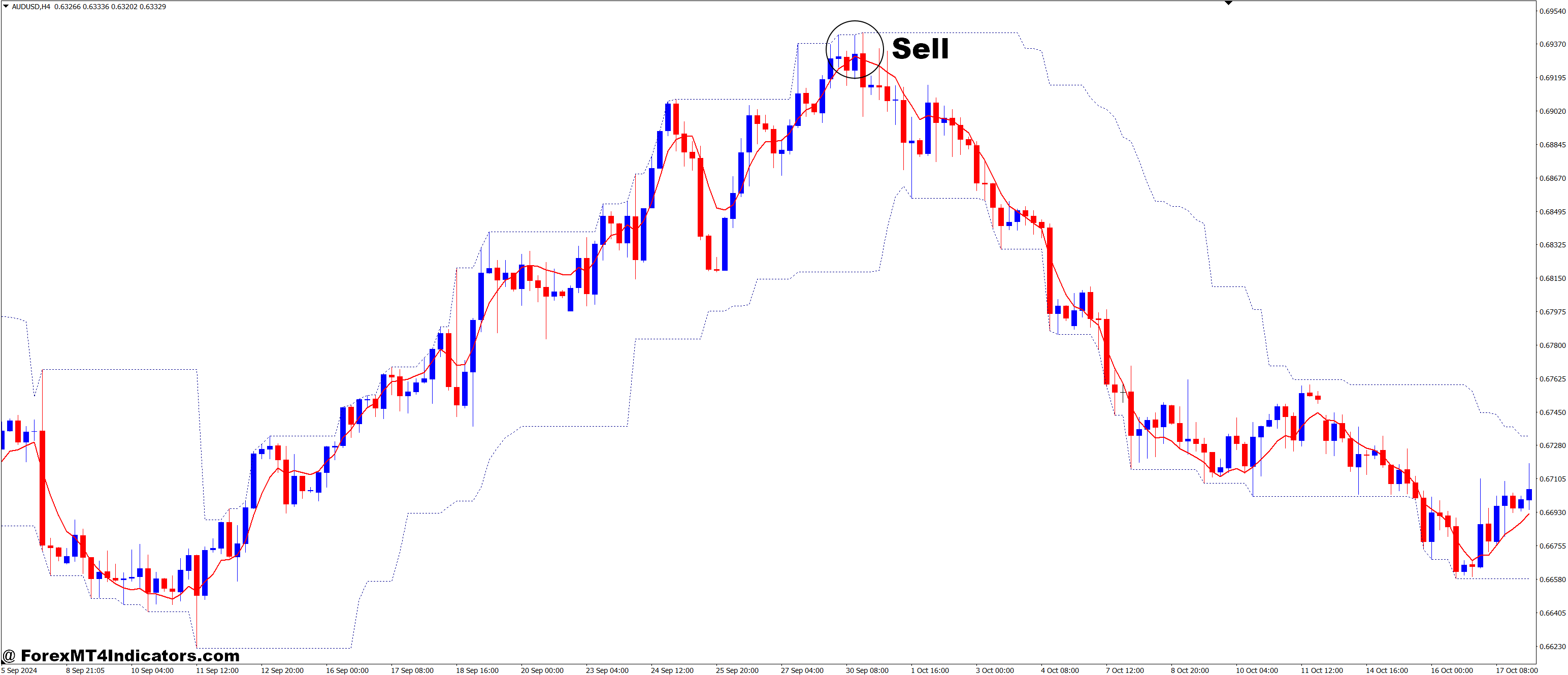 Highest Lowest and DEMA Forex Trading Strategy 3 How to Trade with the Highest Lowest and DEMA Forex Trading Strategy - Sell Entry