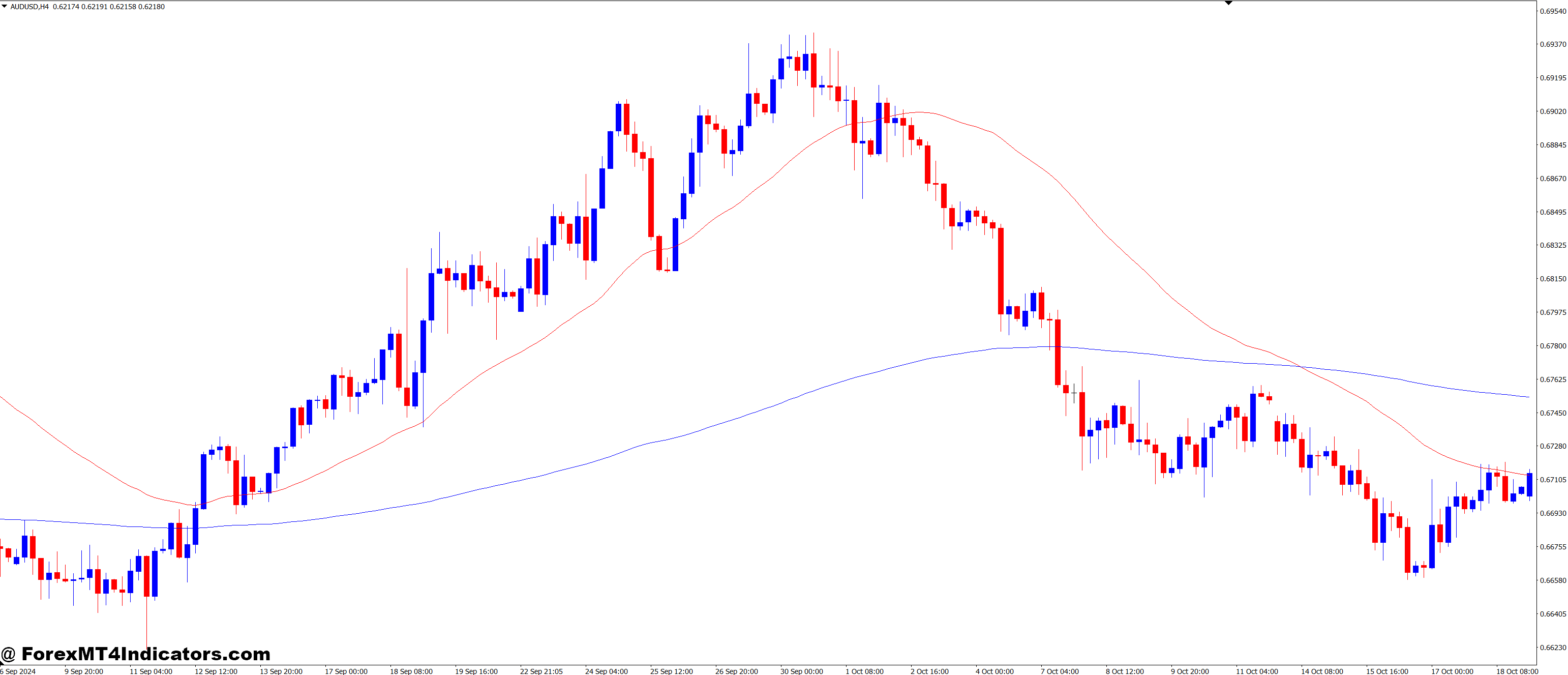 3rd Generation Moving Average MT4 Indicator 1 How to Use the Indicator in Trading