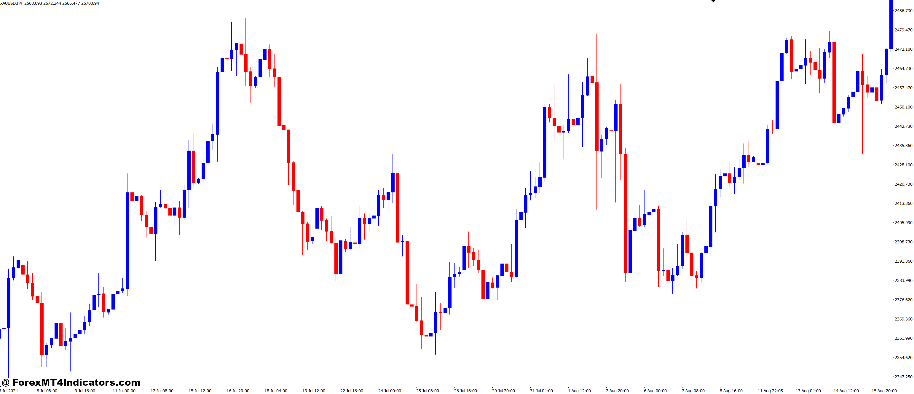 High Volume Bars MT4 Indicator 1 Key Benefits of Using the High Volume Bars MT4 Indicator