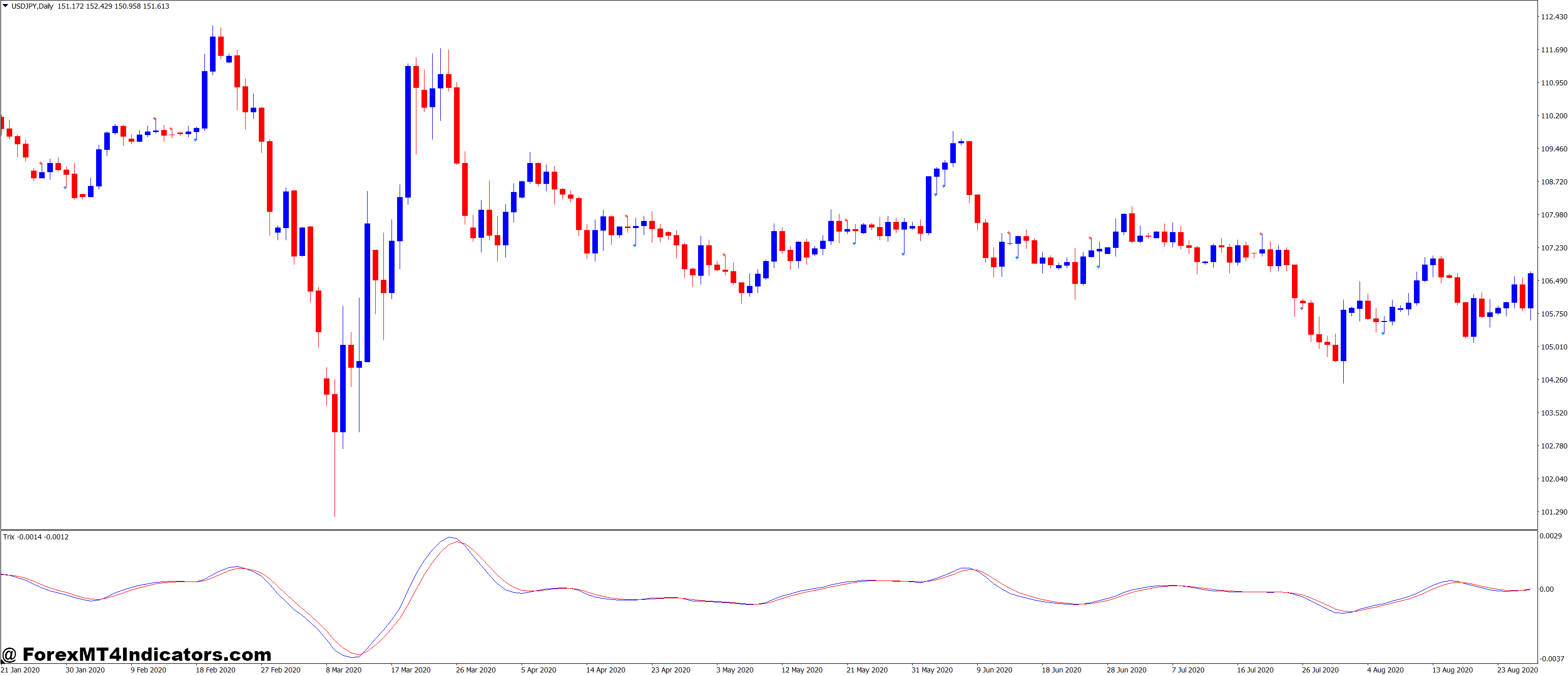Trix and Pin Bar Forex Trading Strategy 1 Key Chart Levels and Pin Bar Formations