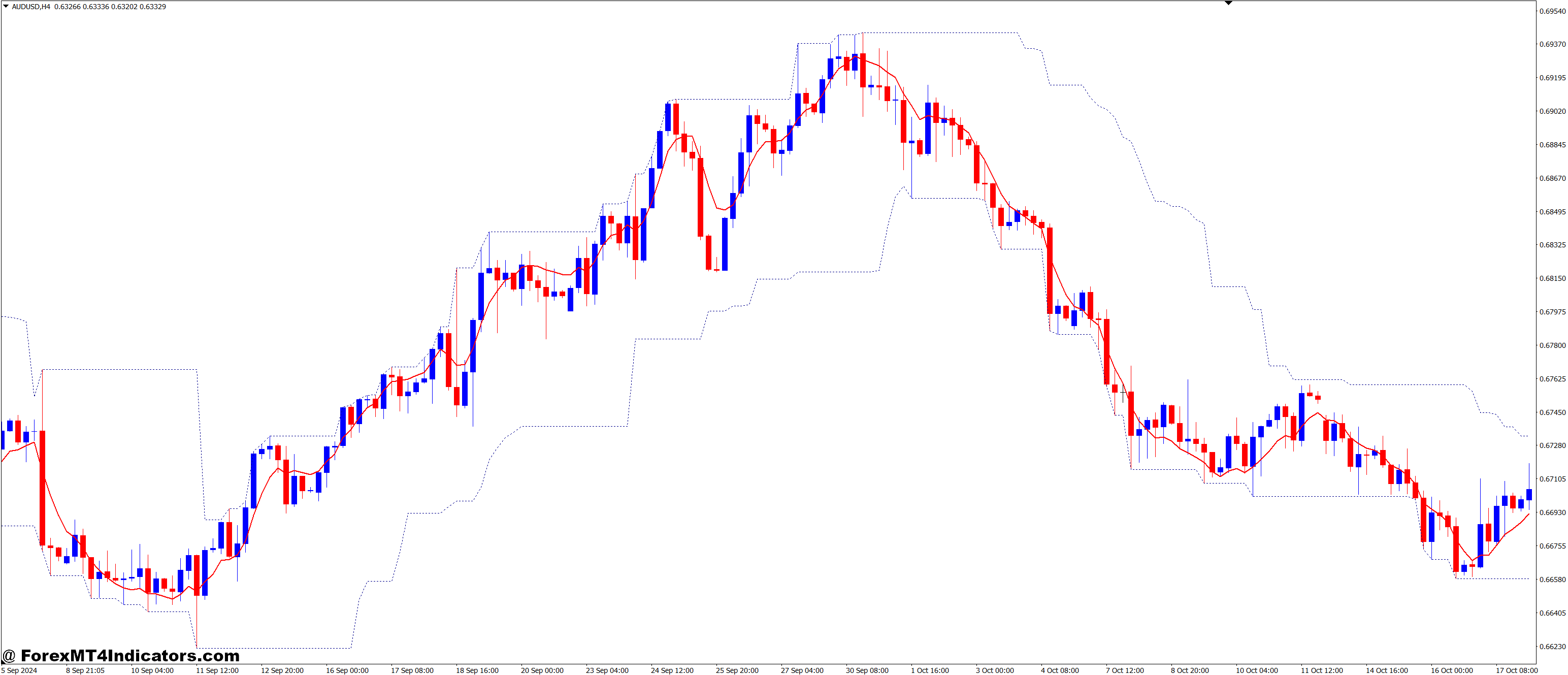 Highest Lowest and DEMA Forex Trading Strategy 1 Market Volatility Considerations