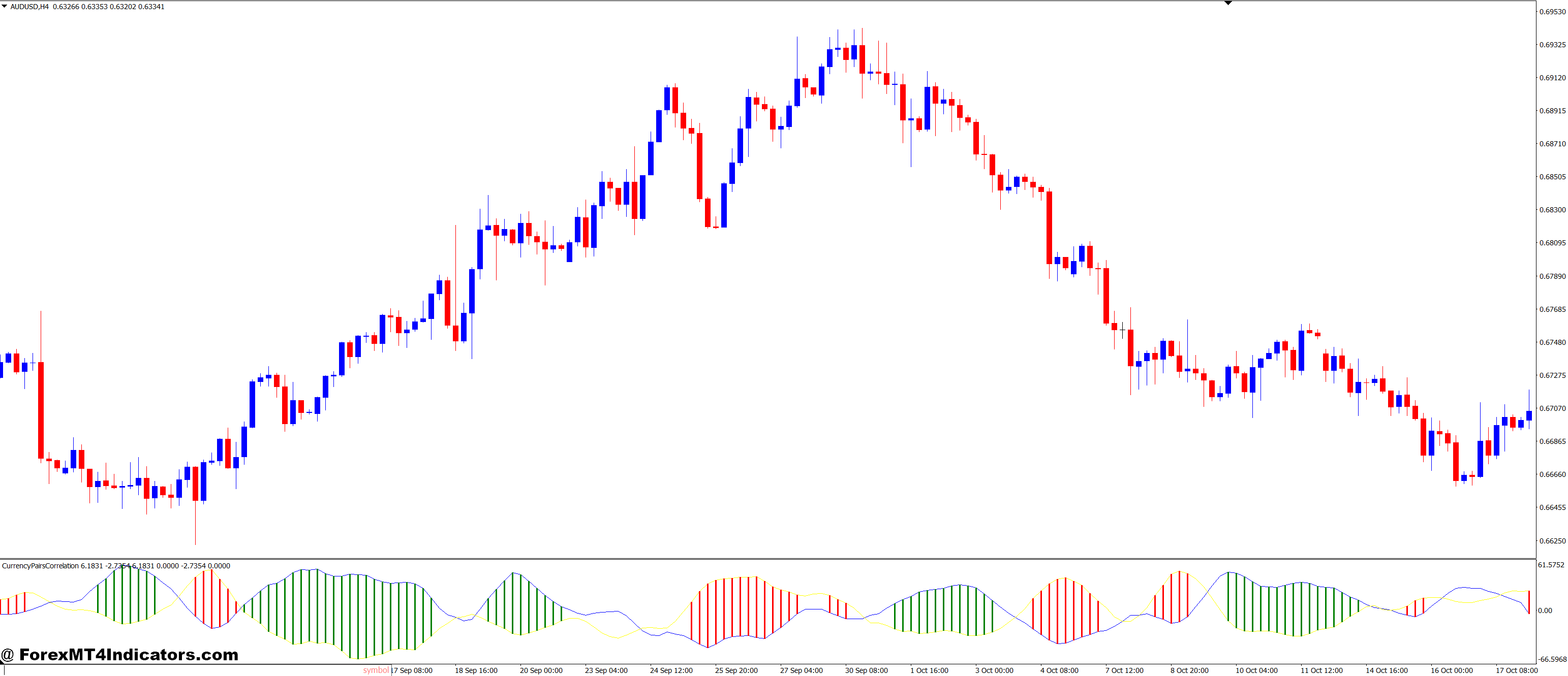Currency Pairs Correlation and High Low Zigzag Forex Trading Strategy 1 Trading Psychology and Discipline