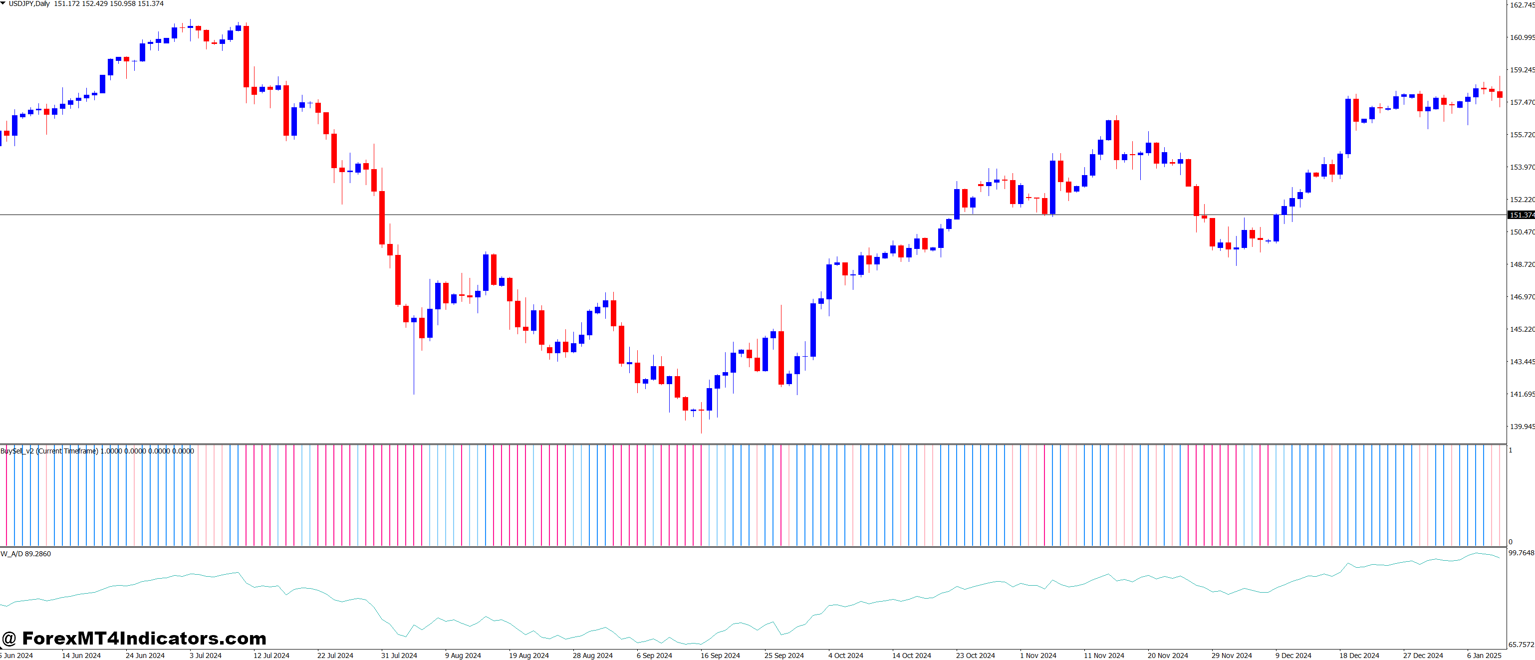 Williams Accumulation Distribution and Buy Sell v2 Forex Trading Strategy 1 Trading Signal Generation and Interpretation