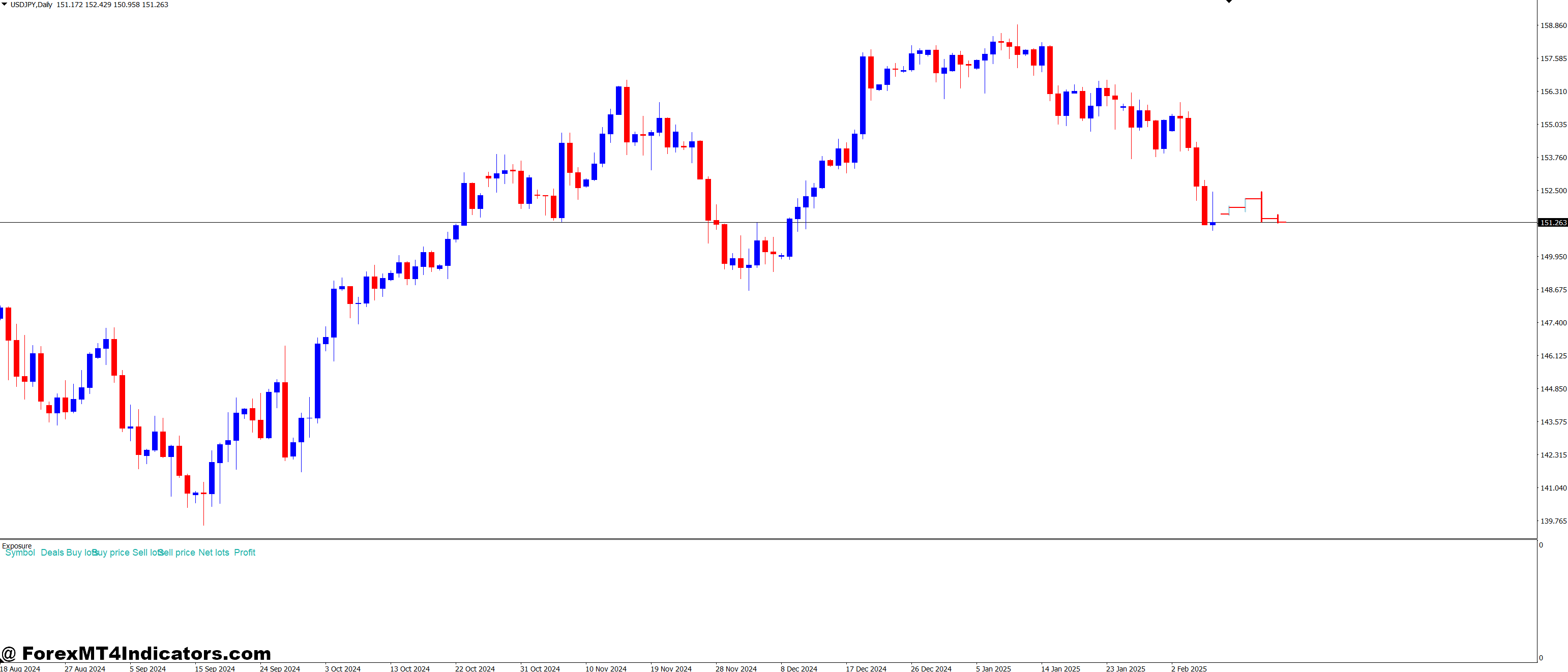 MTF Candles and I Exposure Forex Trading Strategy 1 Trend Pullback Trading Methodology