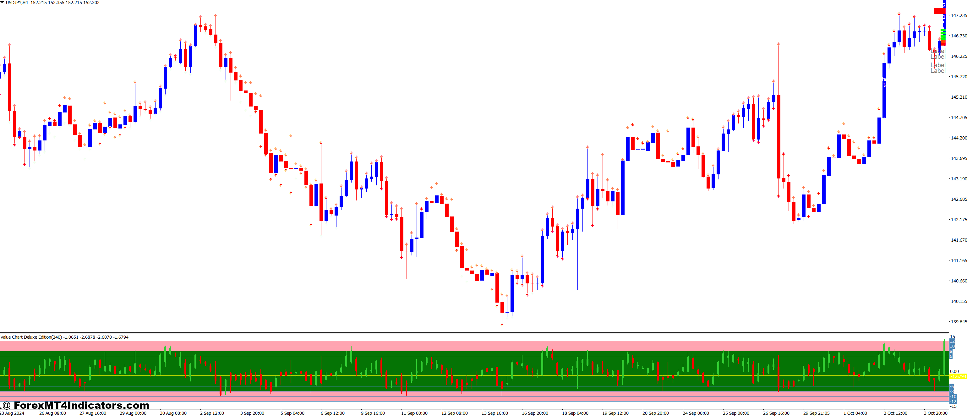 4 Period RSI Arrows and Value Chart Deluxe Edition Forex Trading Strategy 1 Value Chart Indicator Technical Components