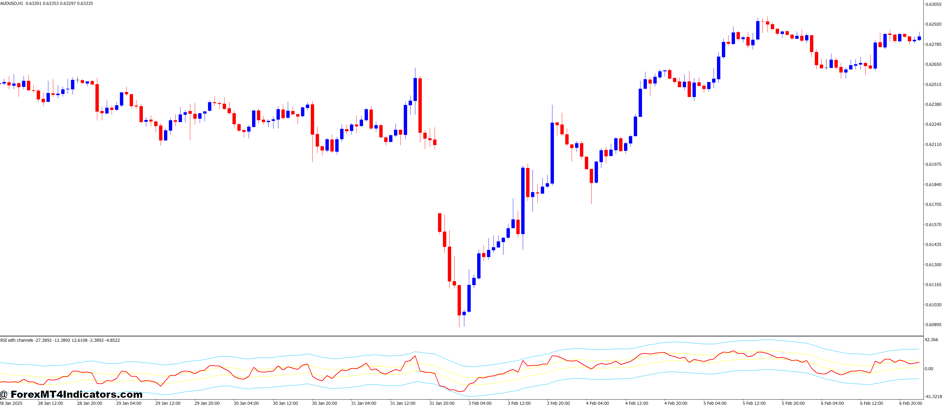 RSI with Channels MT4 Indicator 1 Advantages of RSI with Channels