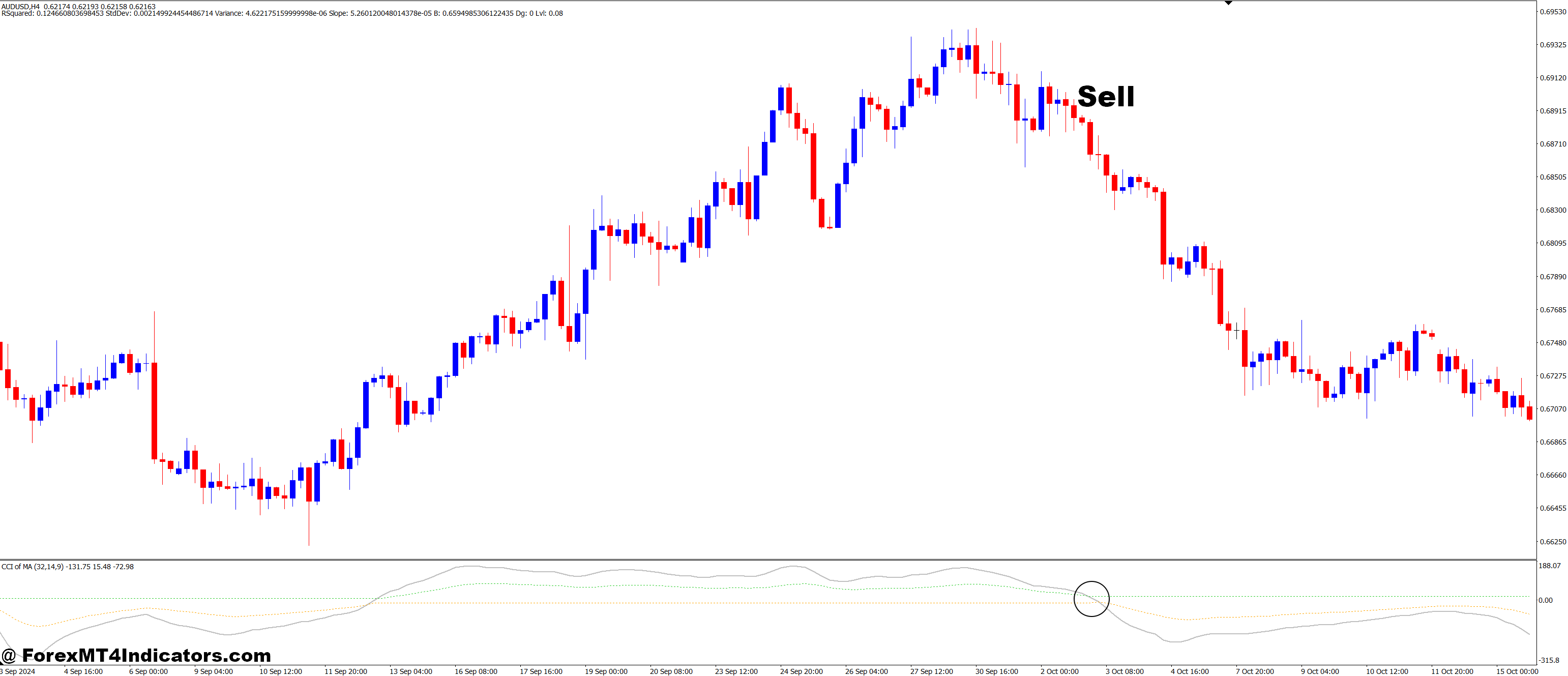 CCI of Moving Average with Dynamic Signal Lines MT4 Indicator 3 CCI of Moving Average with Dynamic Signal Lines MT4 Indicator - Sell Entry