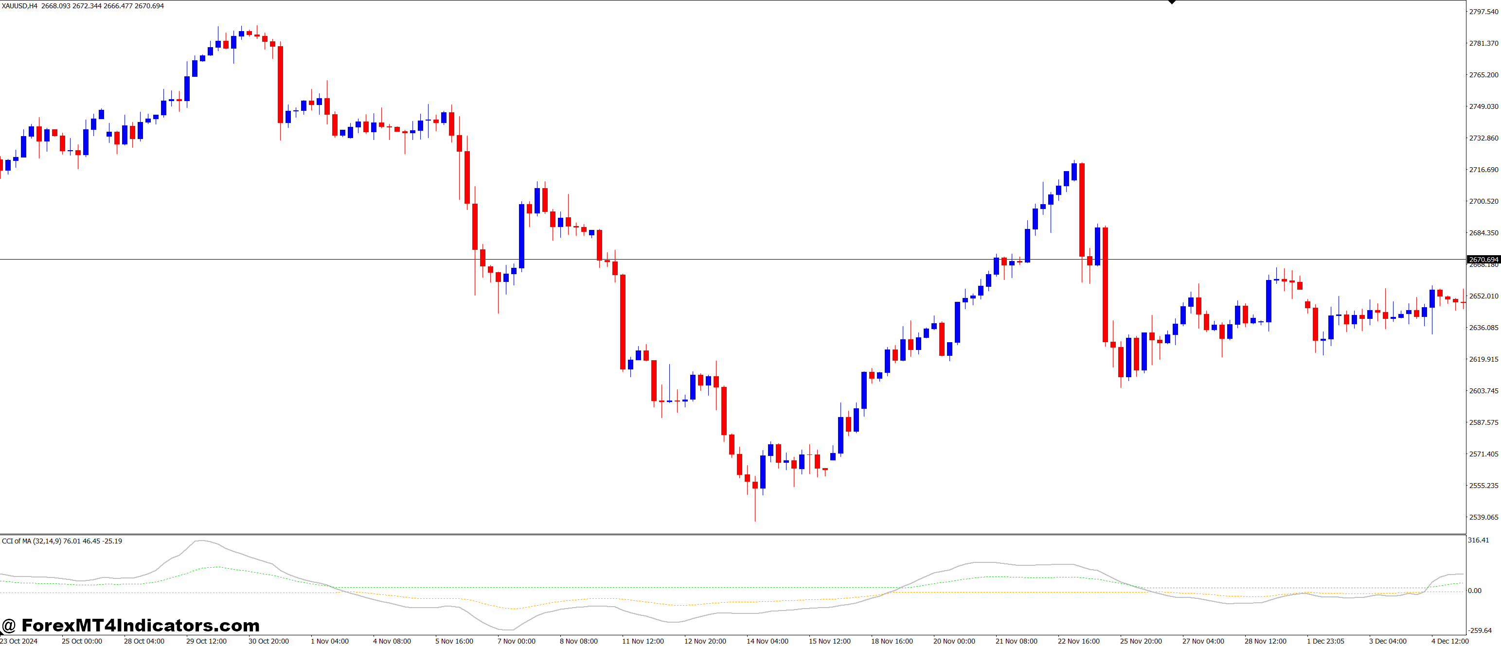 CCI of Moving Average with Dynamic Signal Lines MT4 Indicator 1 How to Implement the CCI of Moving Average with Dynamic Signal Lines Indicator in Your Trading Strategy
