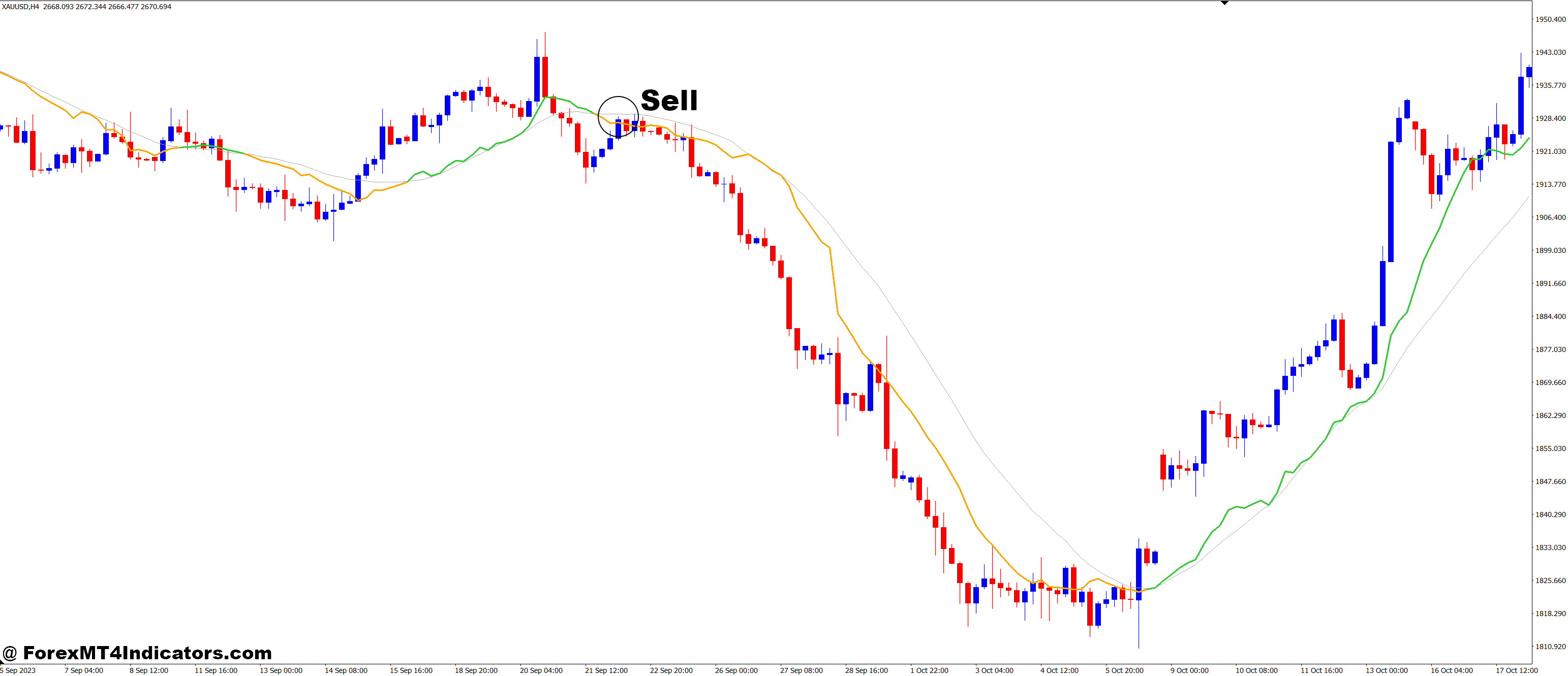 ATR Adaptive SMA MT4 Indicator 3 How to Trade with ATR Adaptive SMA MT4 Indicator - Sell Entry