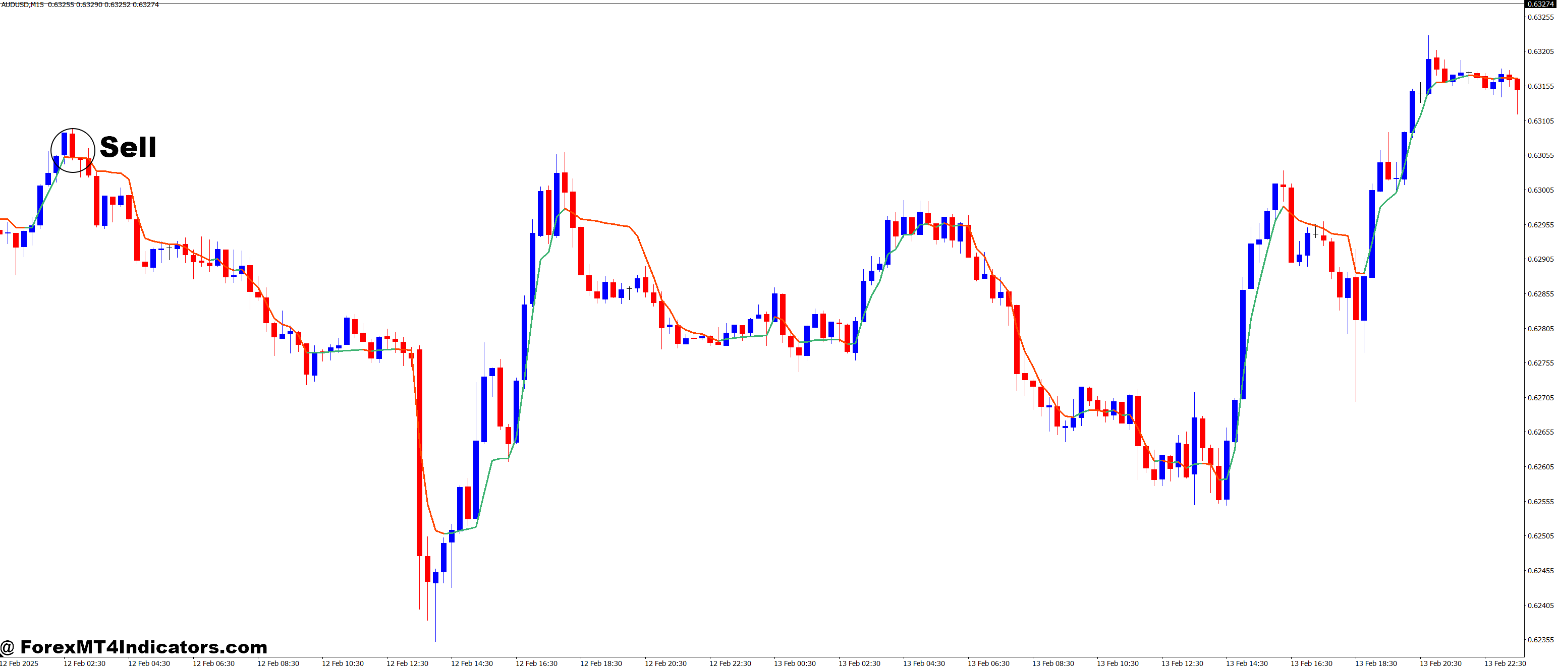 Adaptive Moving Average AMA MT4 Indicator 3 How to Trade with Adaptive Moving Average AMA MT4 Indicator - Sell Entry