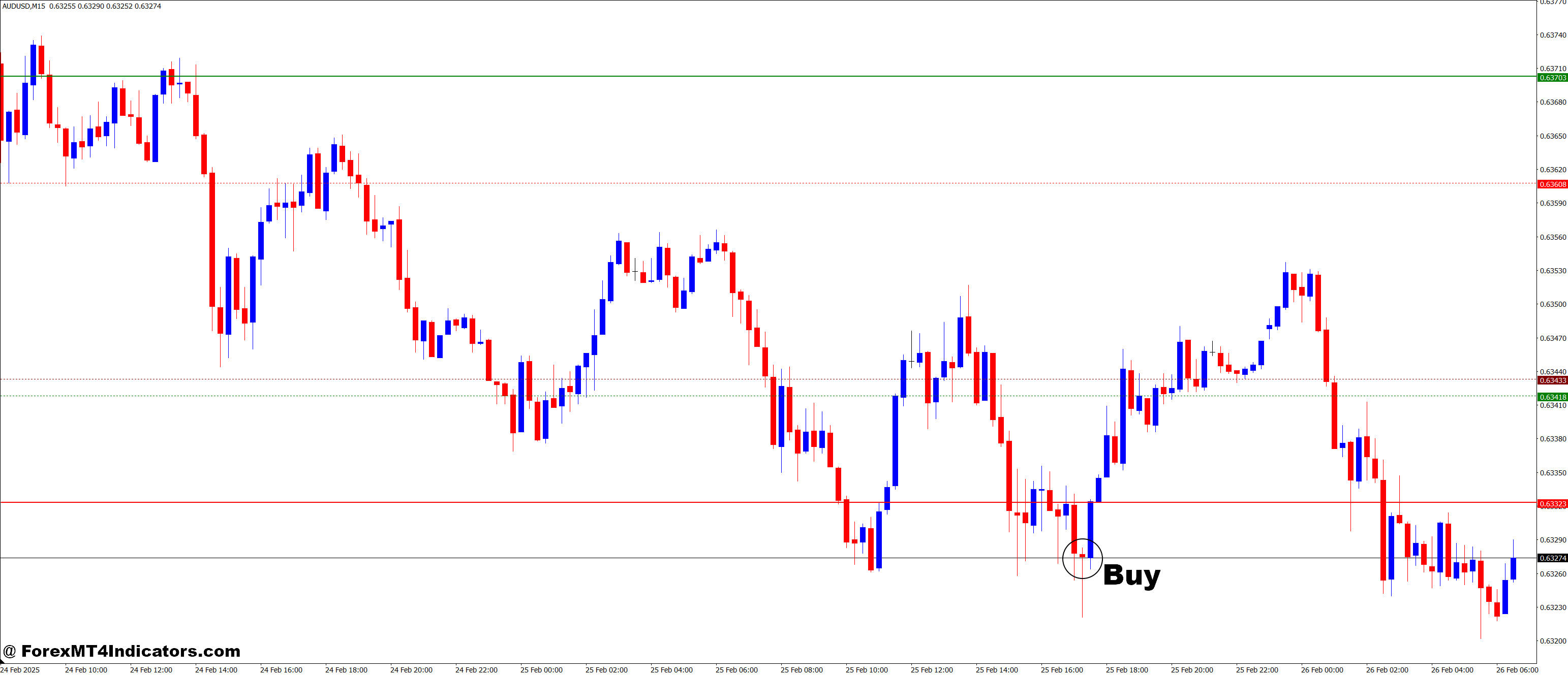 Camarilla Flat and Clear MT4 Indicator 2 How to Trade with Camarilla Flat and Clear MT4 Indicator - Buy Entry