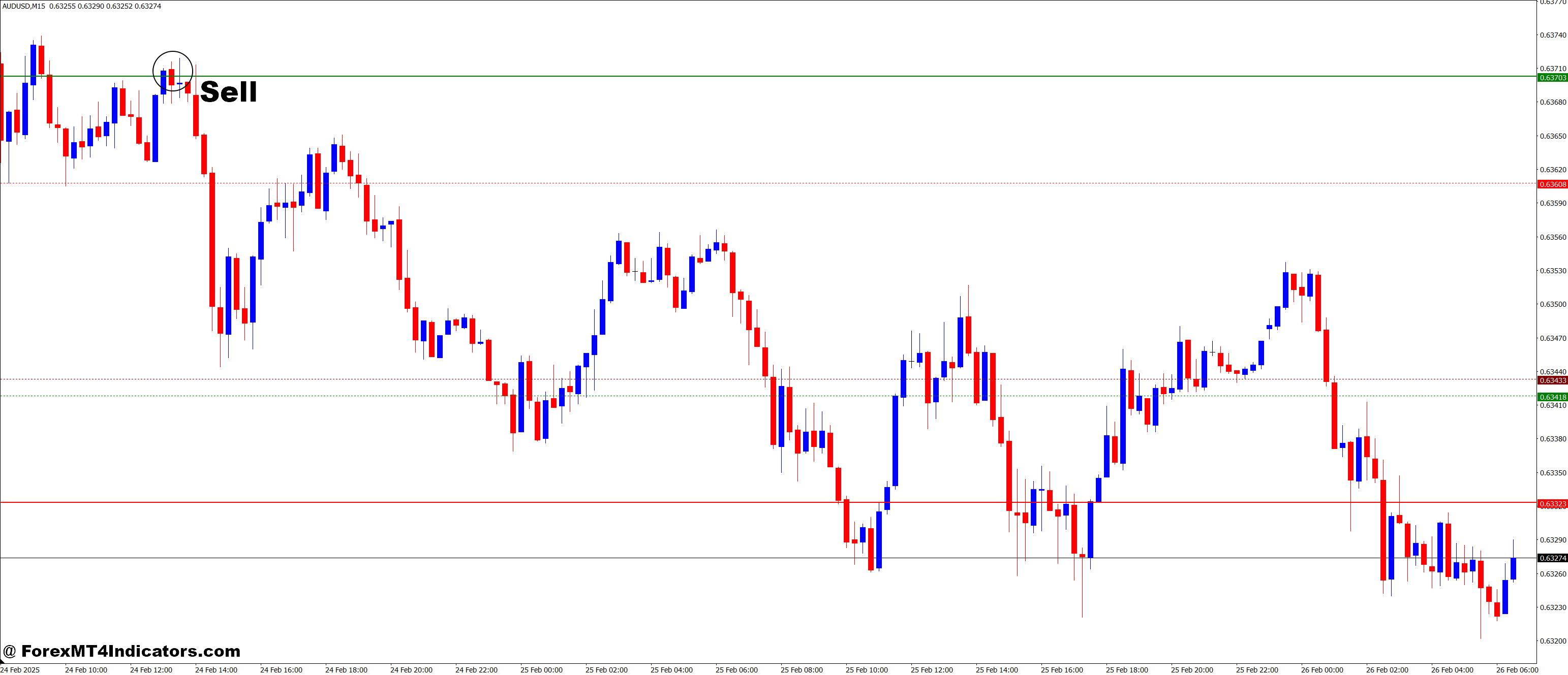 Camarilla Flat and Clear MT4 Indicator 3 How to Trade with Camarilla Flat and Clear MT4 Indicator - Sell Entry