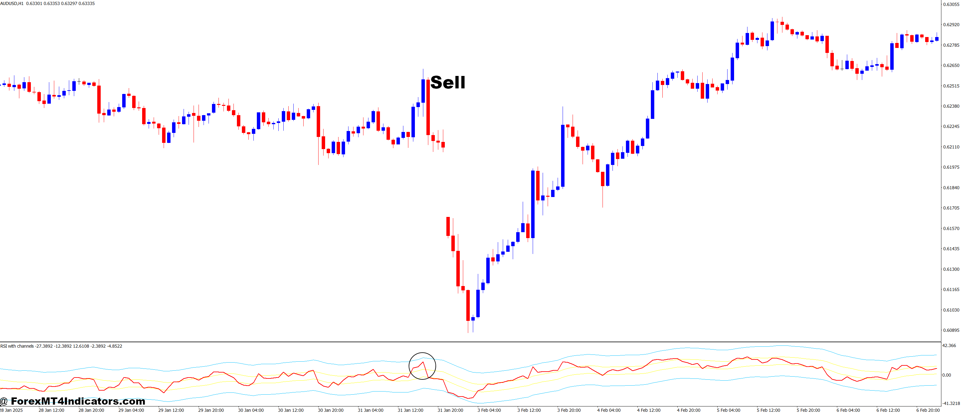 RSI with Channels MT4 Indicator 3 How to Trade with RSI with Channels MT4 Indicator - Sell Entry