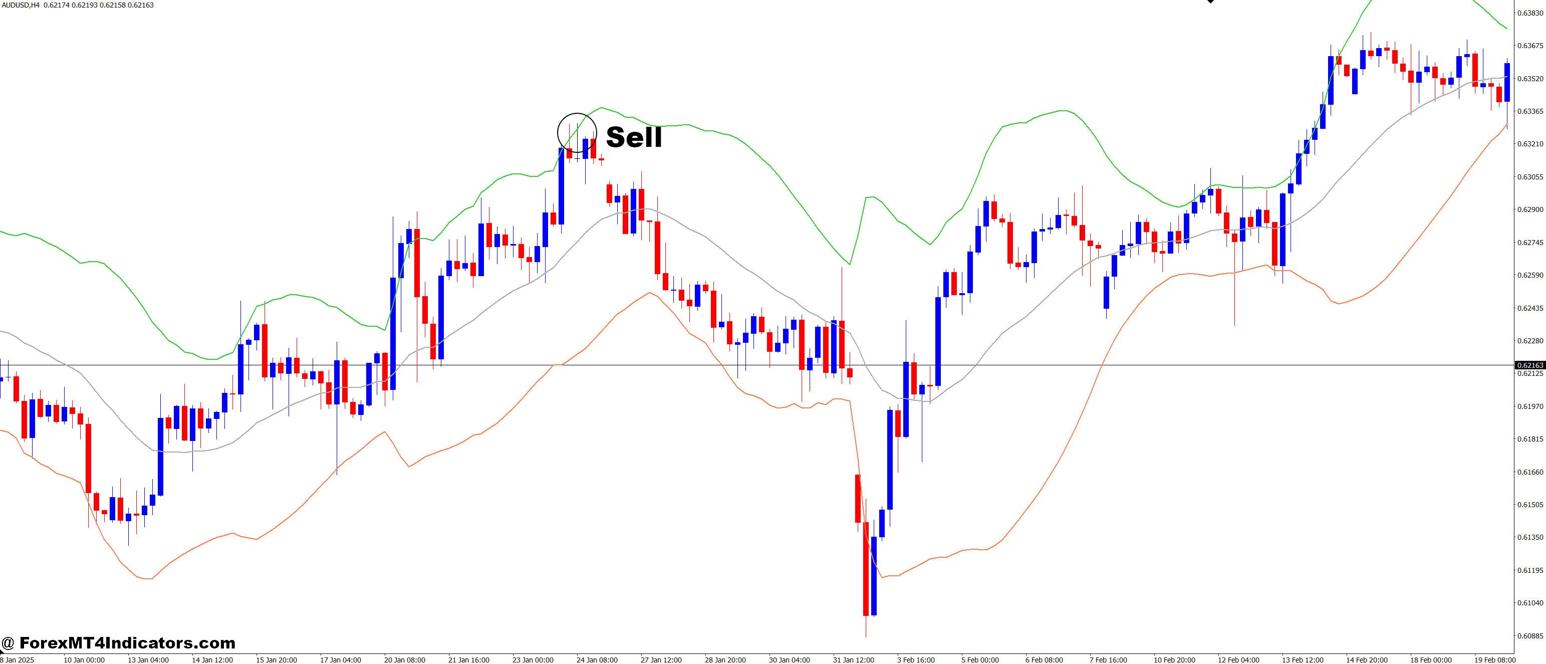 Weighted Deviation Bands MT4 Indicator 3 How to Trade with Weighted Deviation Bands MT4 Indicator - Sell Entry