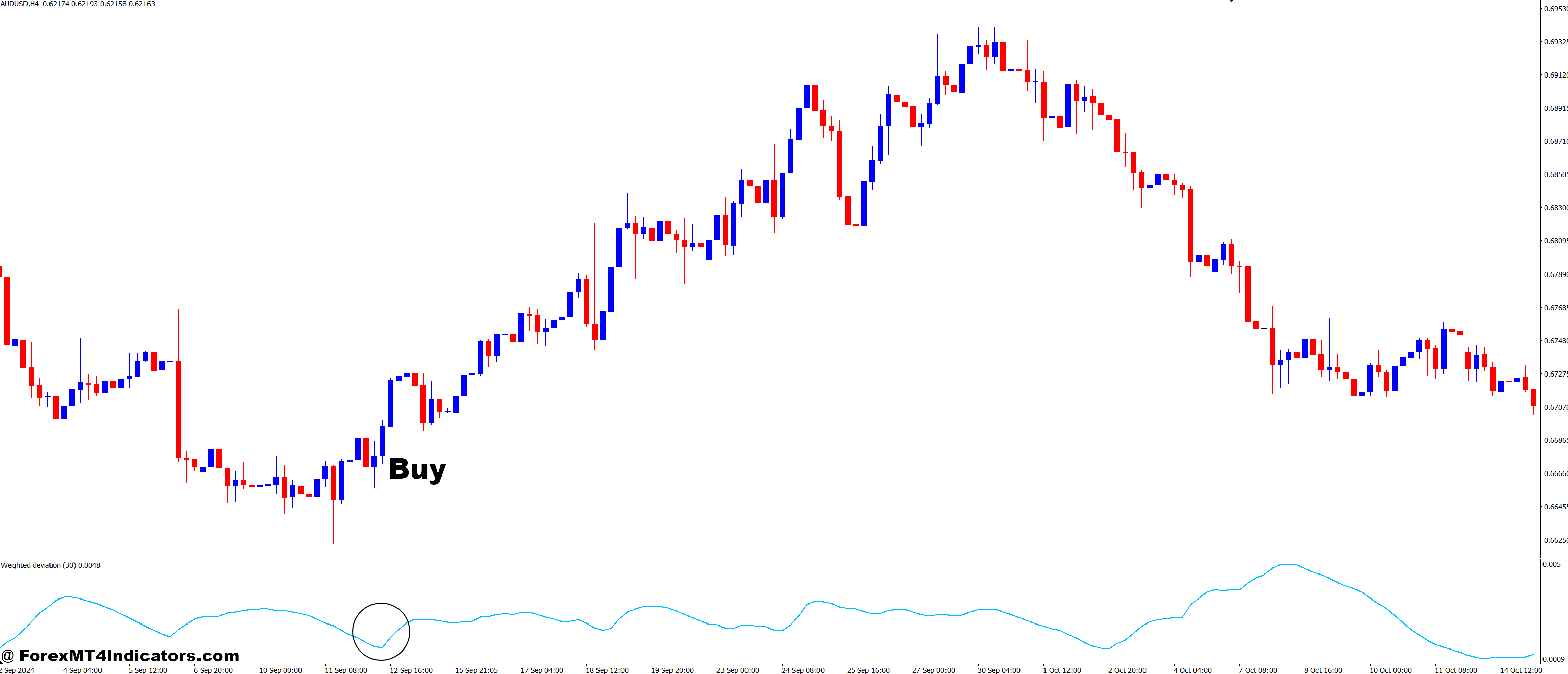 Weighted Deviation MT4 Indicator 2 How to Trade with Weighted Deviation MT4 Indicator - Buy Entry