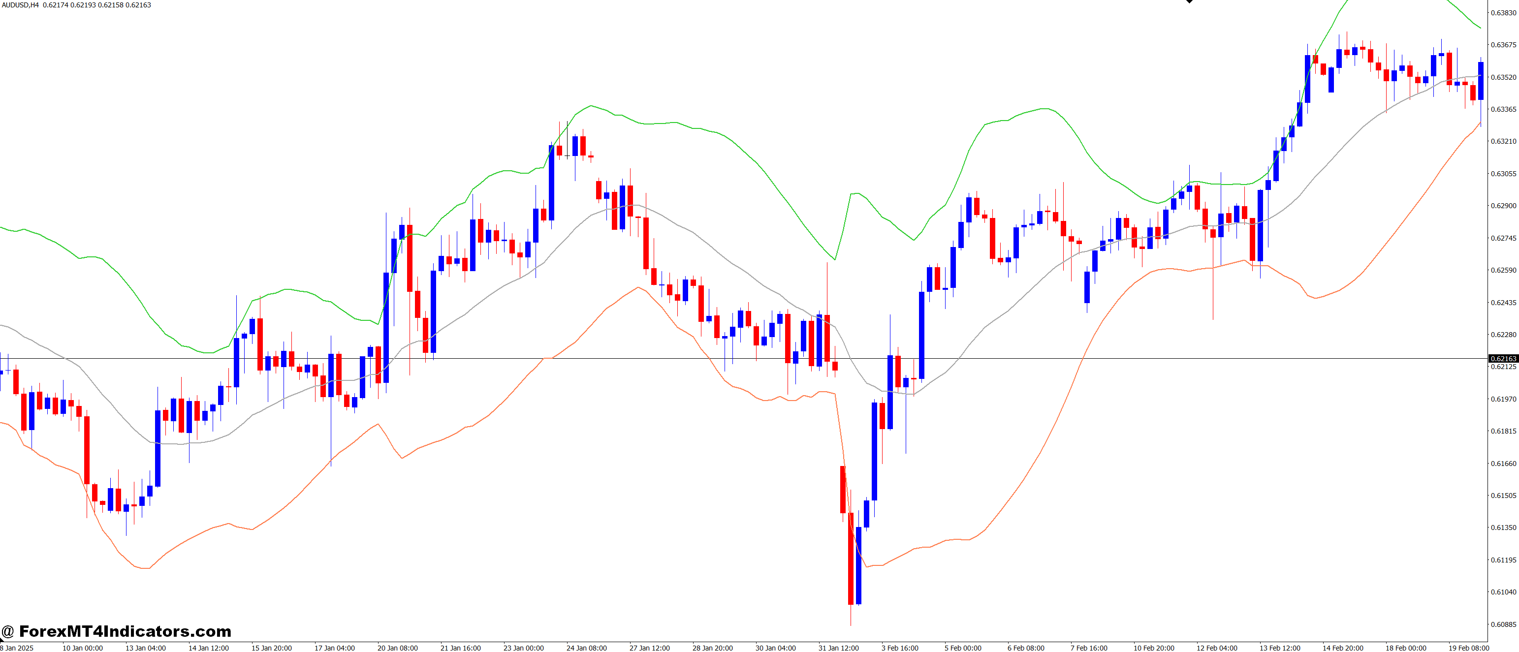Weighted Deviation Bands MT4 Indicator 1 Optimizing Your Strategy with the Indicator