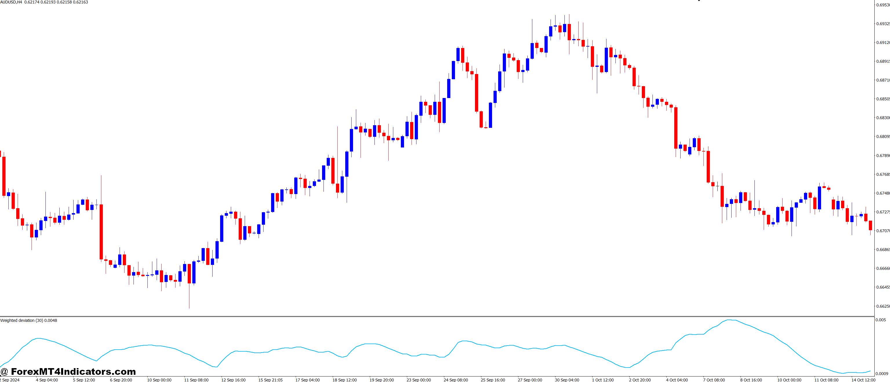 Weighted Deviation MT4 Indicator 1 Why Traders Love It