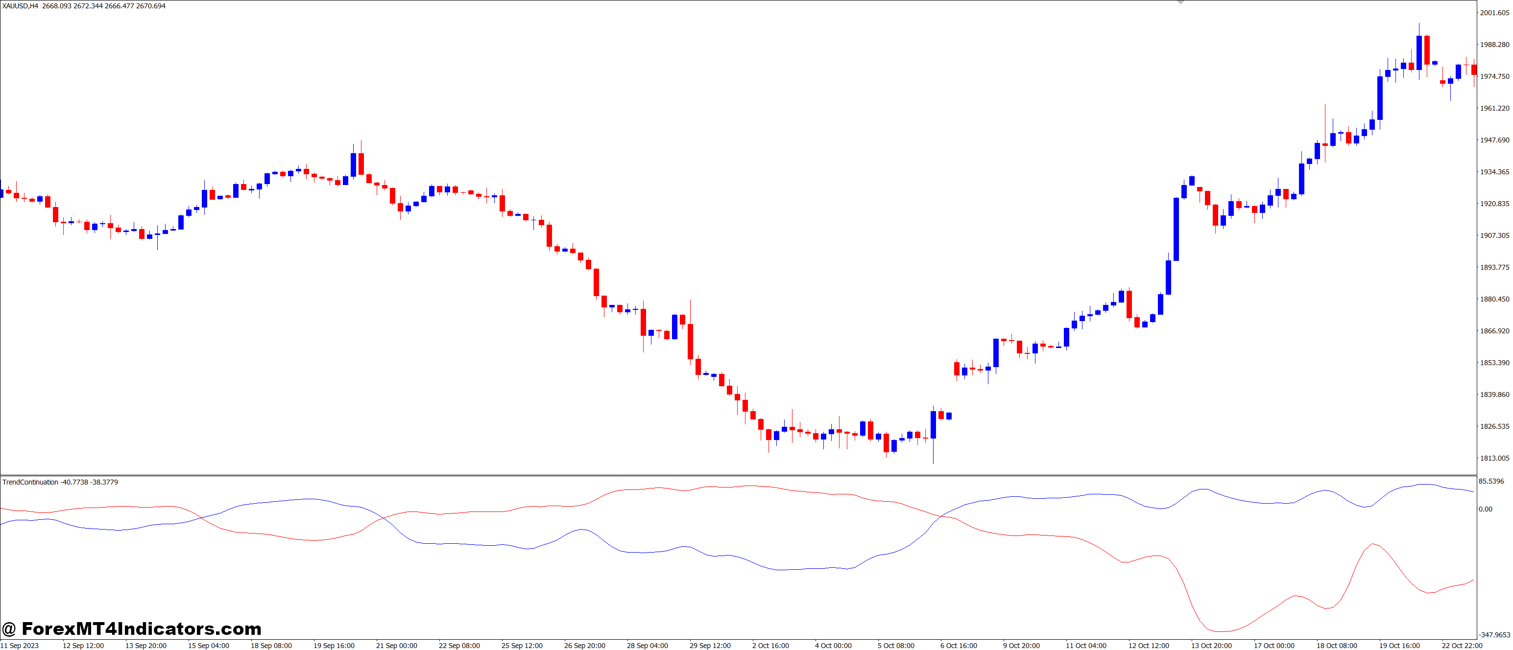Trend Continuation Factor 2 MT4 Indicator 1 Easy Integration with MT4 and Customization