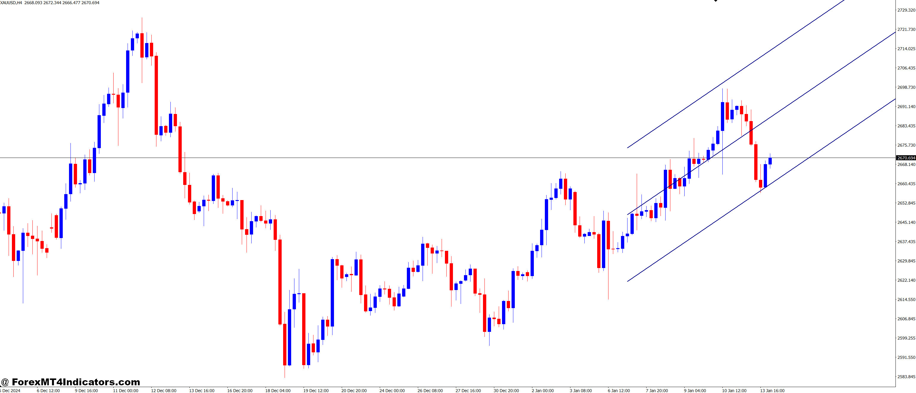 Simple Regression Channels MT4 Indicator 1 How It Helps With Better Trading Decisions