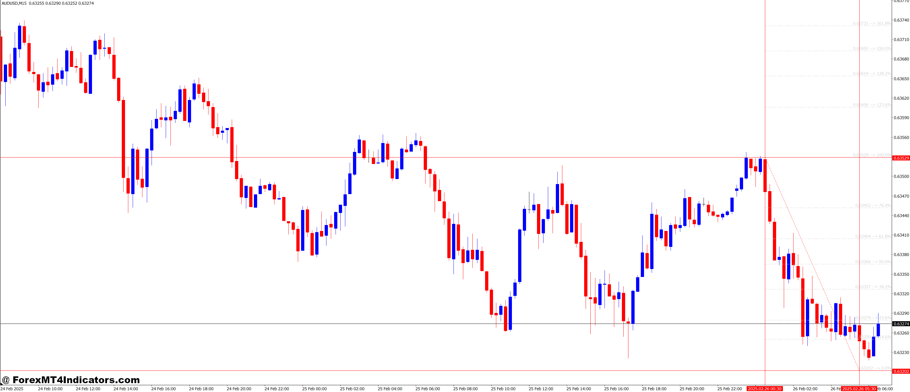 Automatic Fibonacci Lines MrVB MT4 Indicator 1 How It Works and Its Benefits