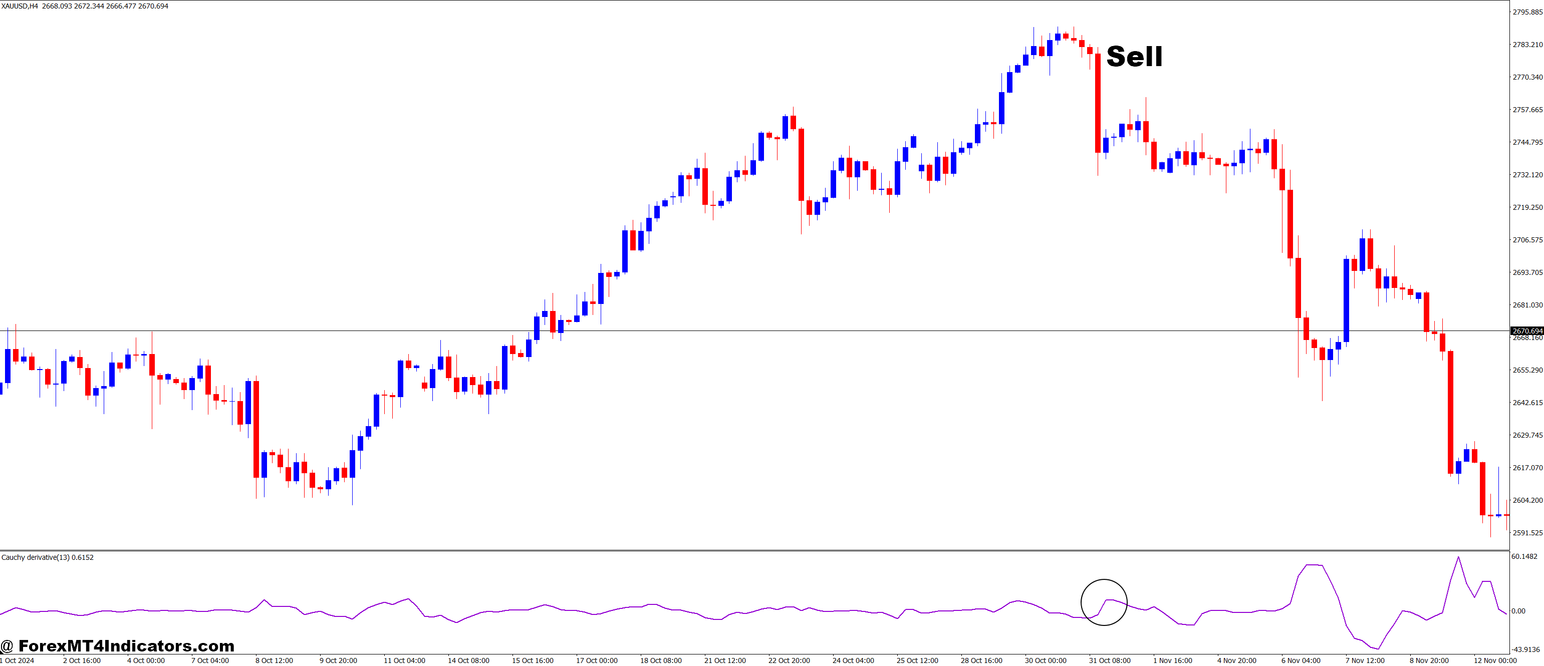 Cauchy Derivative MT4 Indicator 3 How to Trade with Cauchy Derivative MT4 Indicator - Sell Entry