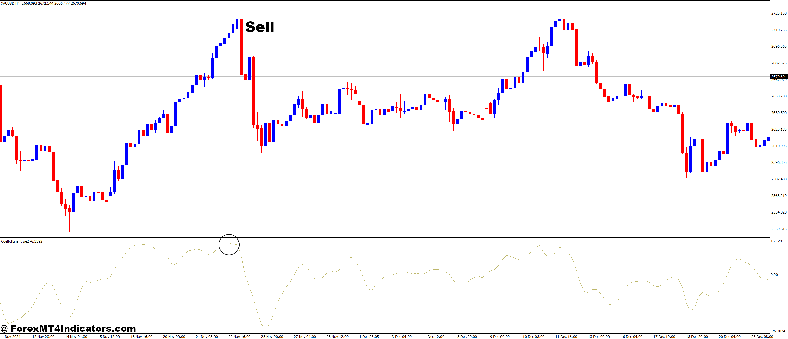 Coeff of Line True 2 MT4 Indicator 3 How to Trade with CoeffofLine_True2 MT4 Indicator - Sell Entry