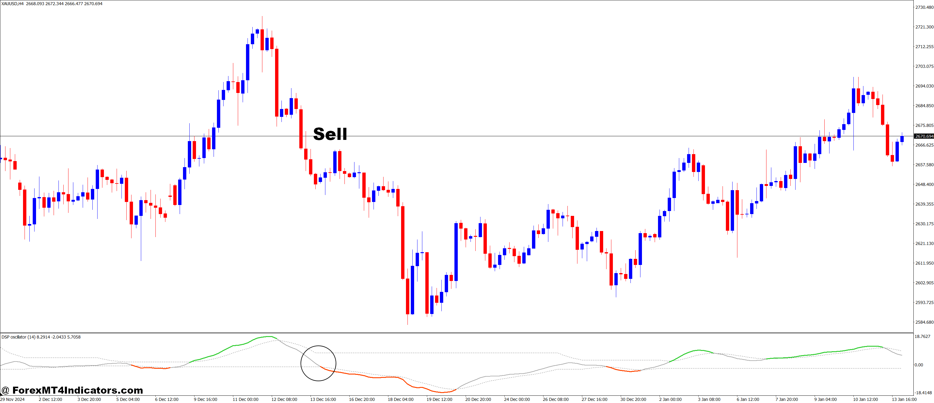 Detrended Synthetic Price Oscillator MT4 Indicator 3 How to Trade with Detrended Synthetic Price Oscillator MT4 Indicator - Sell Entry