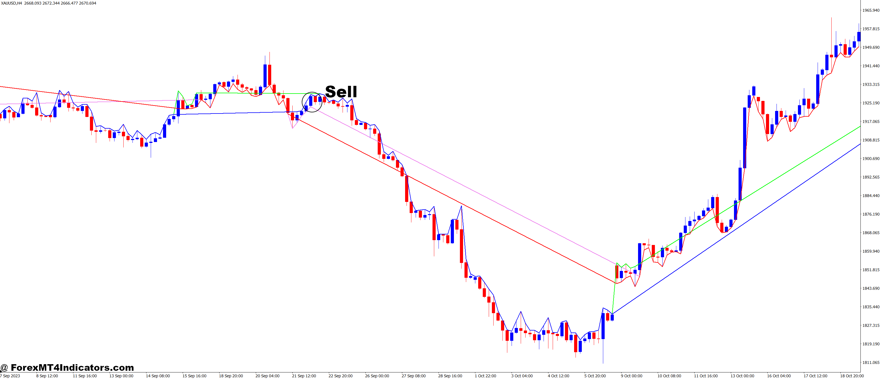 MACD Support and Resistance MT4 Indicator 3 How to Trade with MACD Support and Resistance MT4 Indicator - Sell Entry