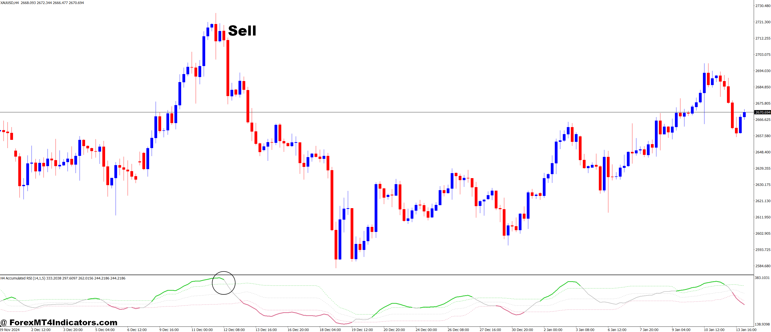 RSI Accumulated MT4 Indicator 3 How to Trade with RSI Accumulated MT4 Indicator - Sell Entry