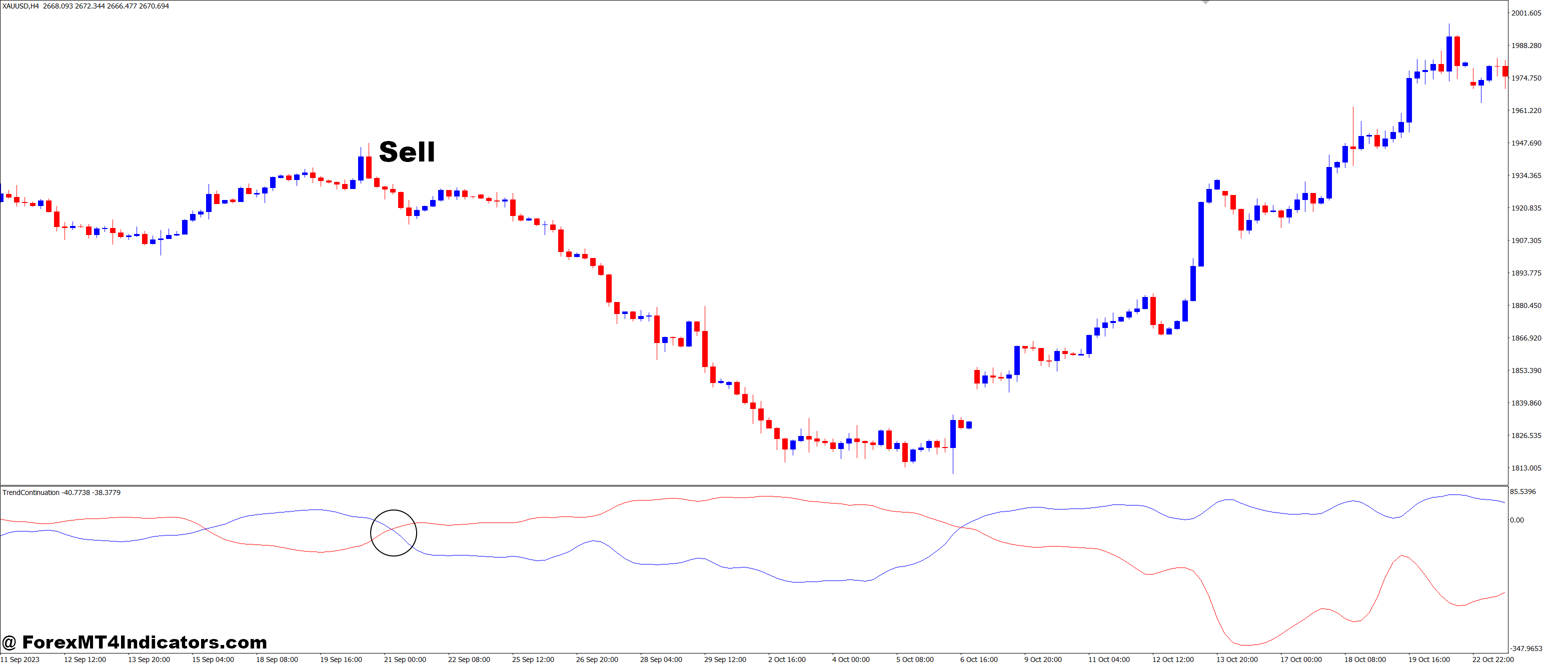 Trend Continuation Factor 2 MT4 Indicator 3 How to Trade with Trend Continuation Factor 2 MT4 Indicator - Sell Entry