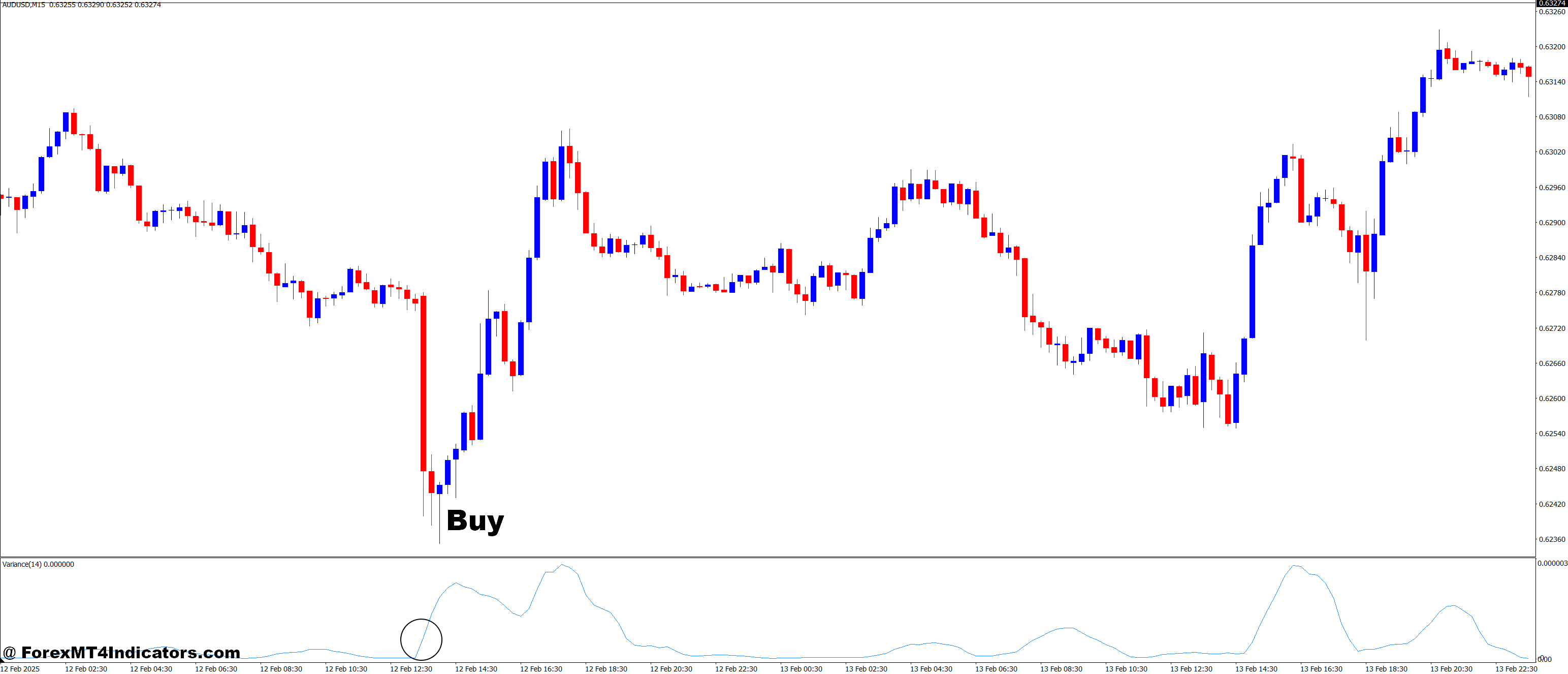 Variance V2 MT4 Indicator 2 How to Trade with Variance V2 MT4 Indicator - Buy Entry