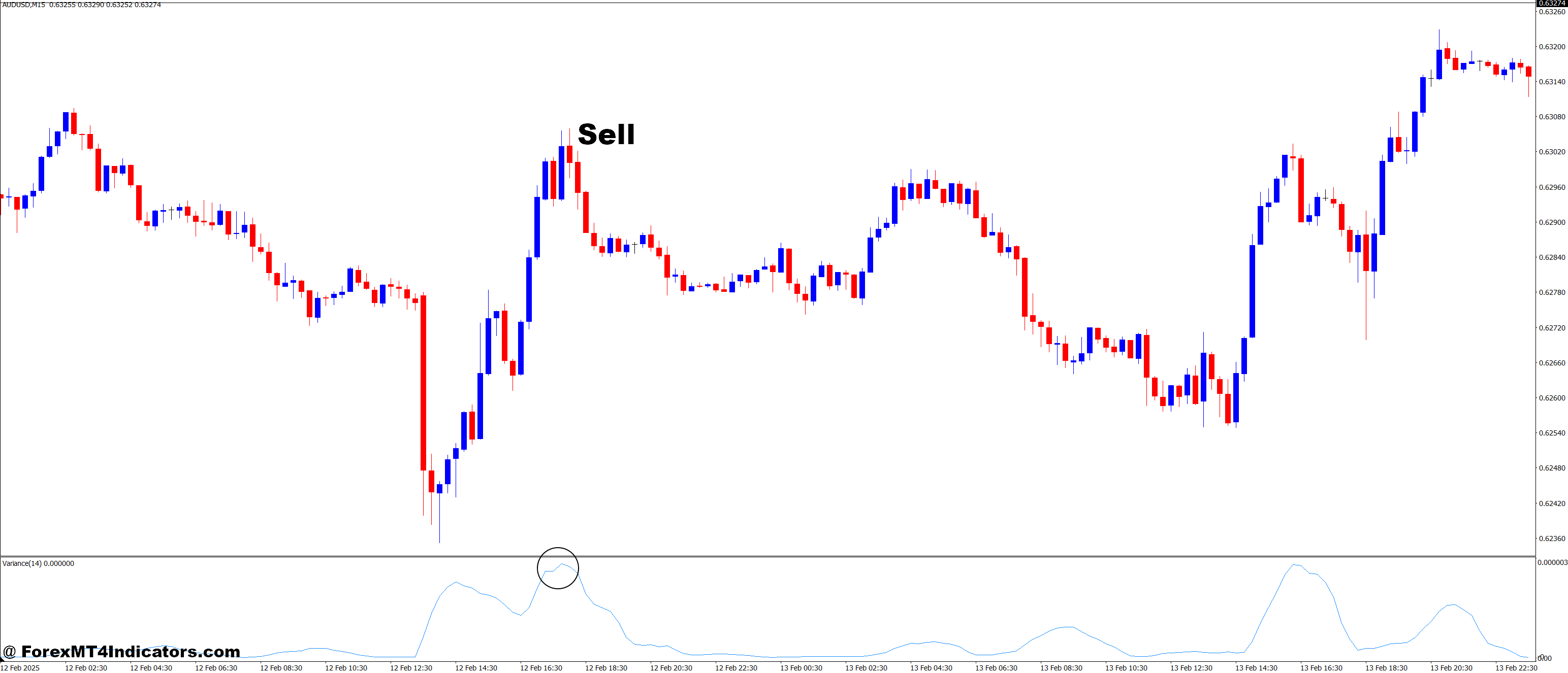Variance V2 MT4 Indicator 3 How to Trade with Variance V2 MT4 Indicator - Sell Entry