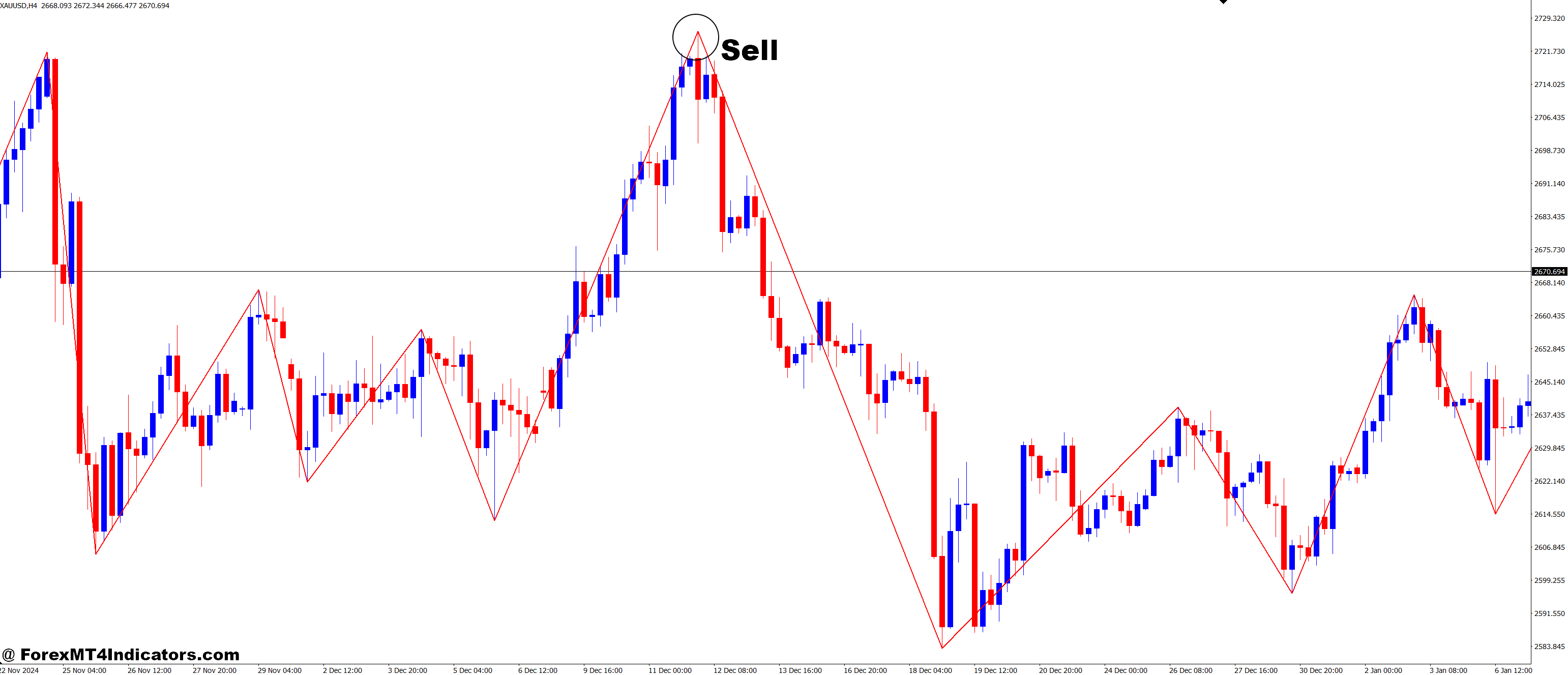 Zig Zag & Fibonacci MT4 Indicator 3 How to Trade with Zig Zag & Fibonacci MT4 Indicator - Sell Entry