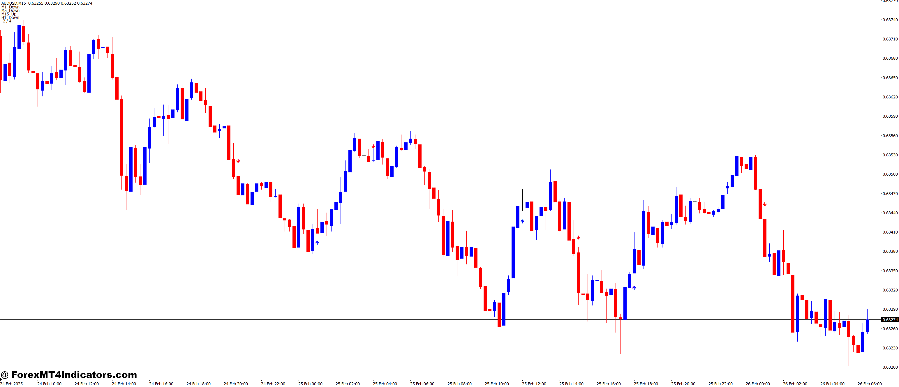 Identical Candles MT4 Indicator 1 How to Use the Indicator on MT4