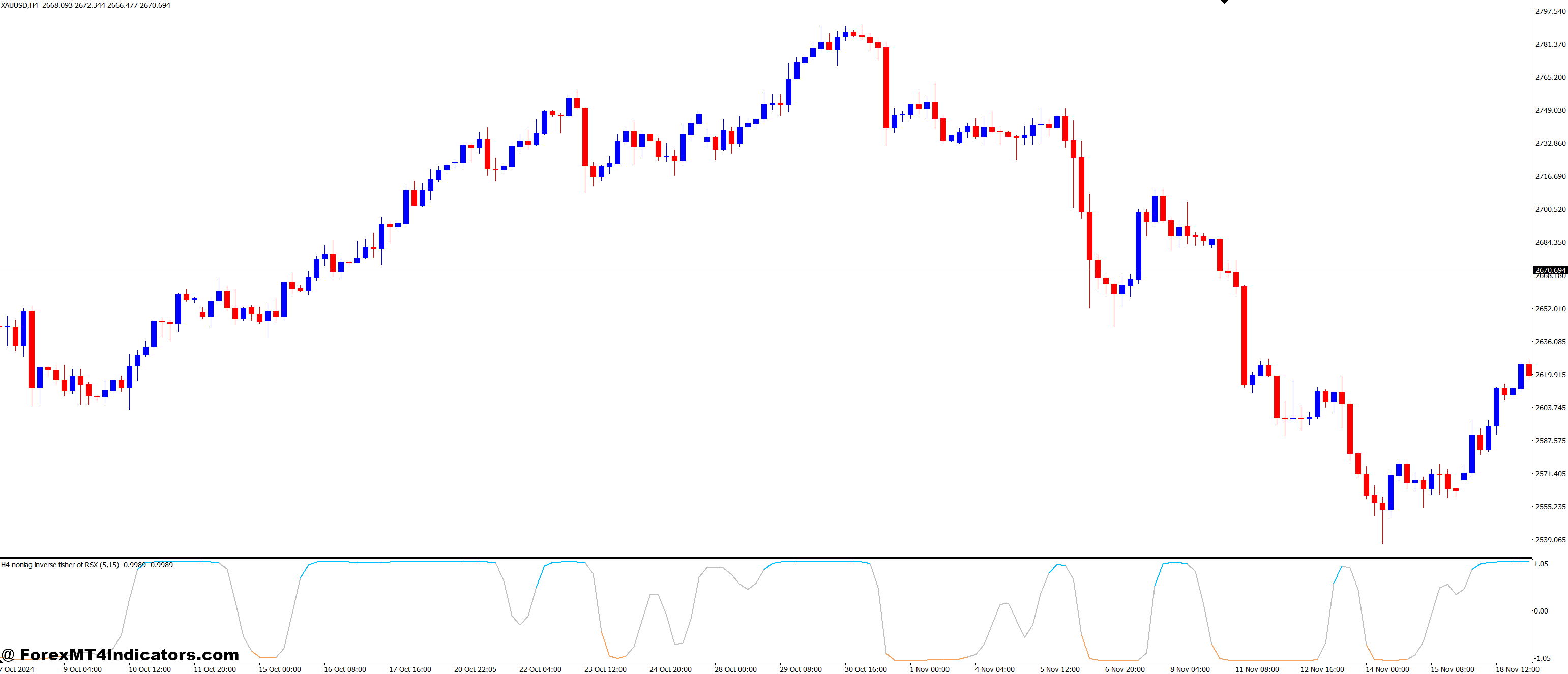 NonLag Inverse Fisher Transform of RSX MT4 Indicator 1 Reliable Support for Technical Analysis