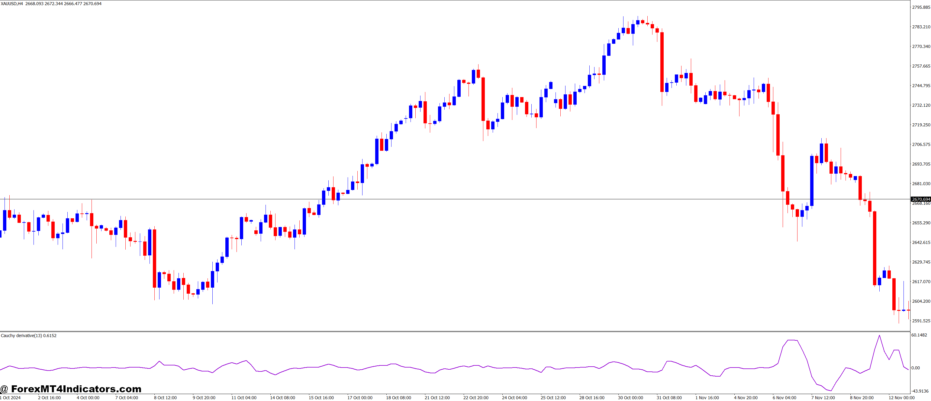 Cauchy Derivative MT4 Indicator 1 Why Traders Like It