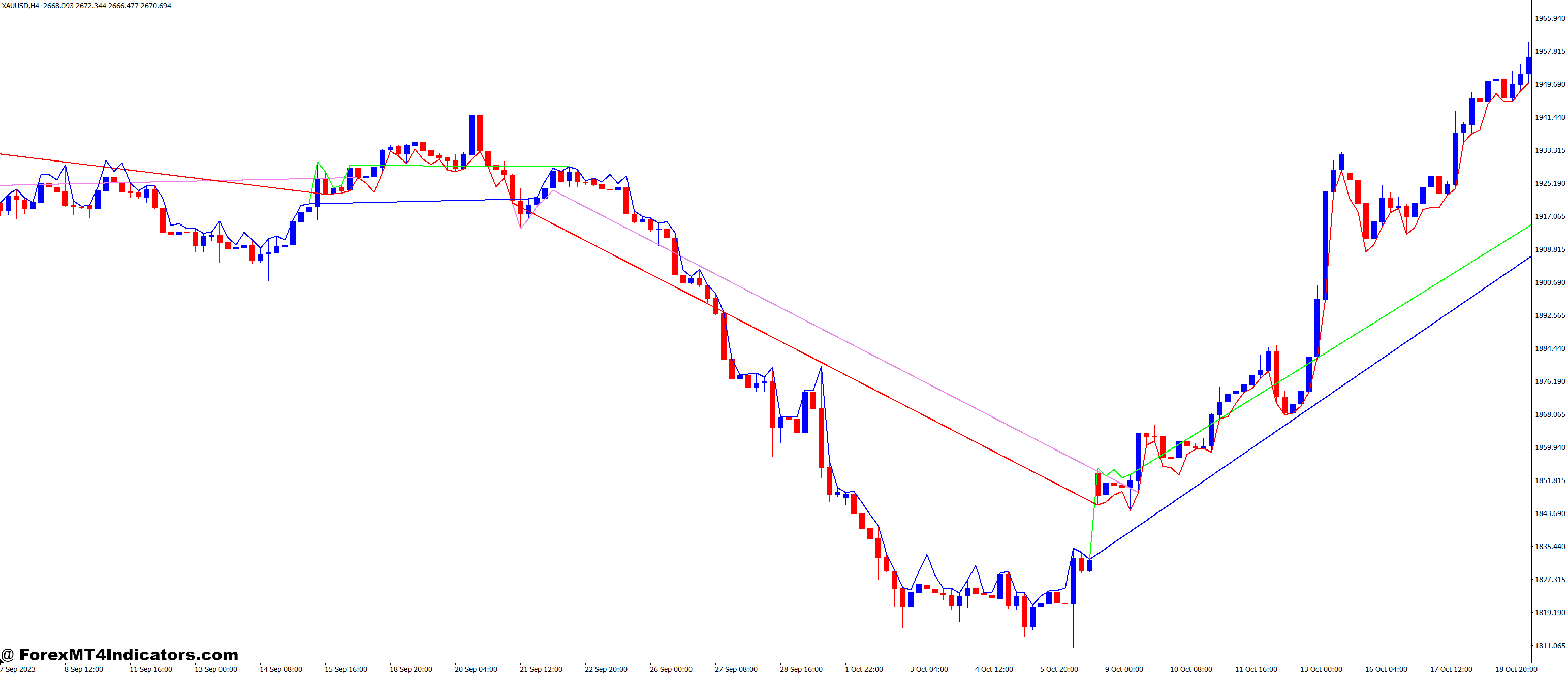 MACD Support and Resistance MT4 Indicator 1 Why Traders Like Using It