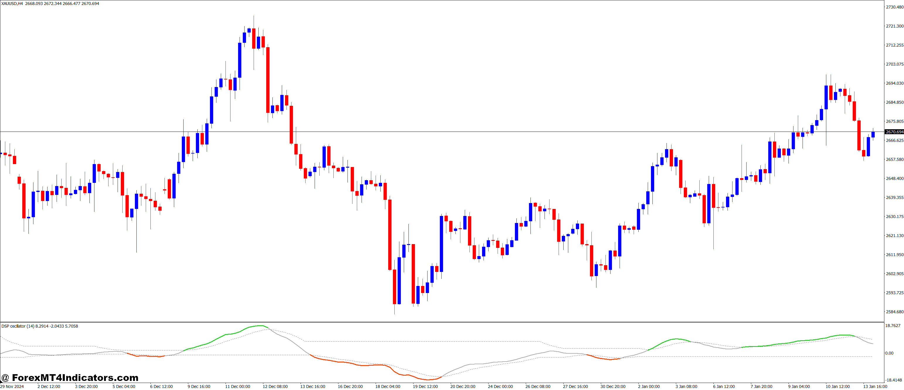Detrended Synthetic Price Oscillator MT4 Indicator 1 Why Use the Detrended Synthetic Price Oscillator