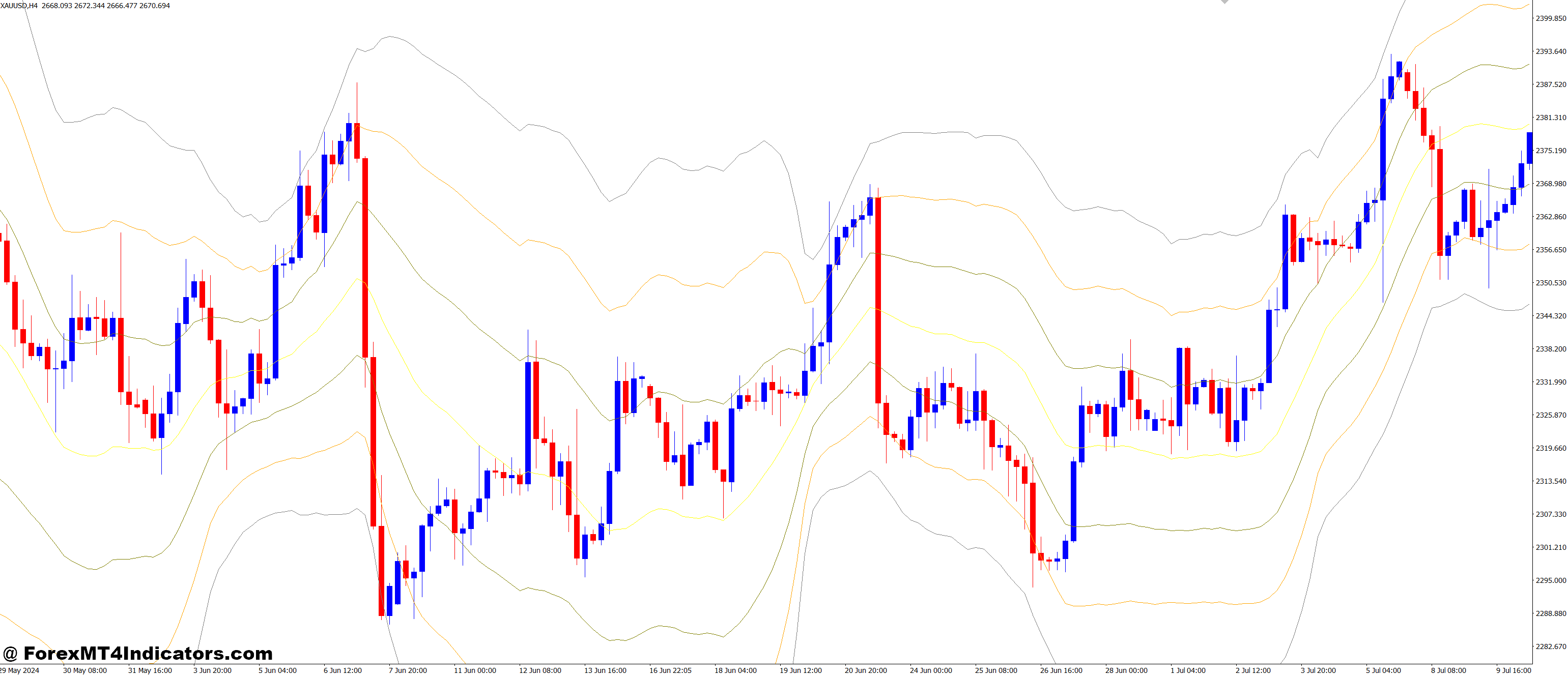 Past Regression Deviated MT4 Indicator 1 Benefits for Everyday Traders