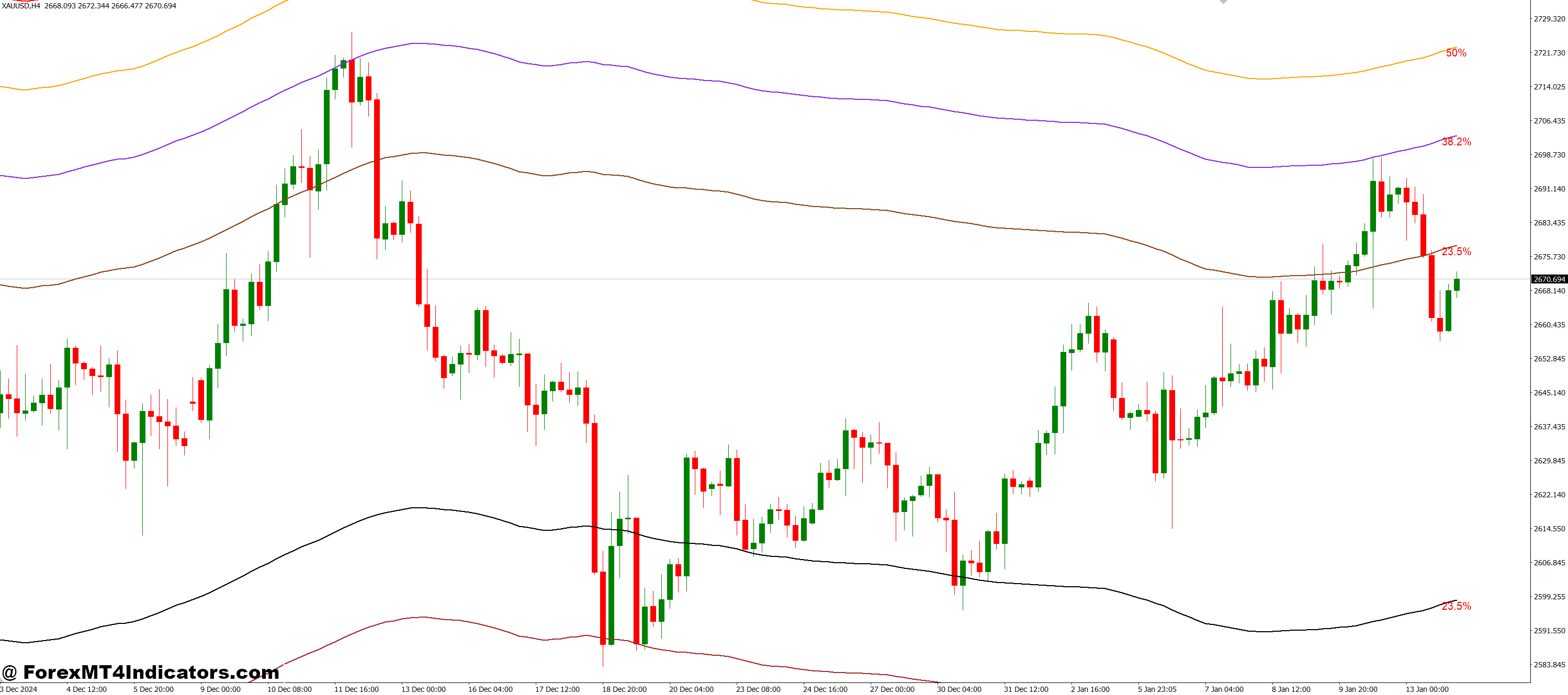 Channel Based on the Fibo levels MT4 Indicator 1 Benefits of Using the Indicator