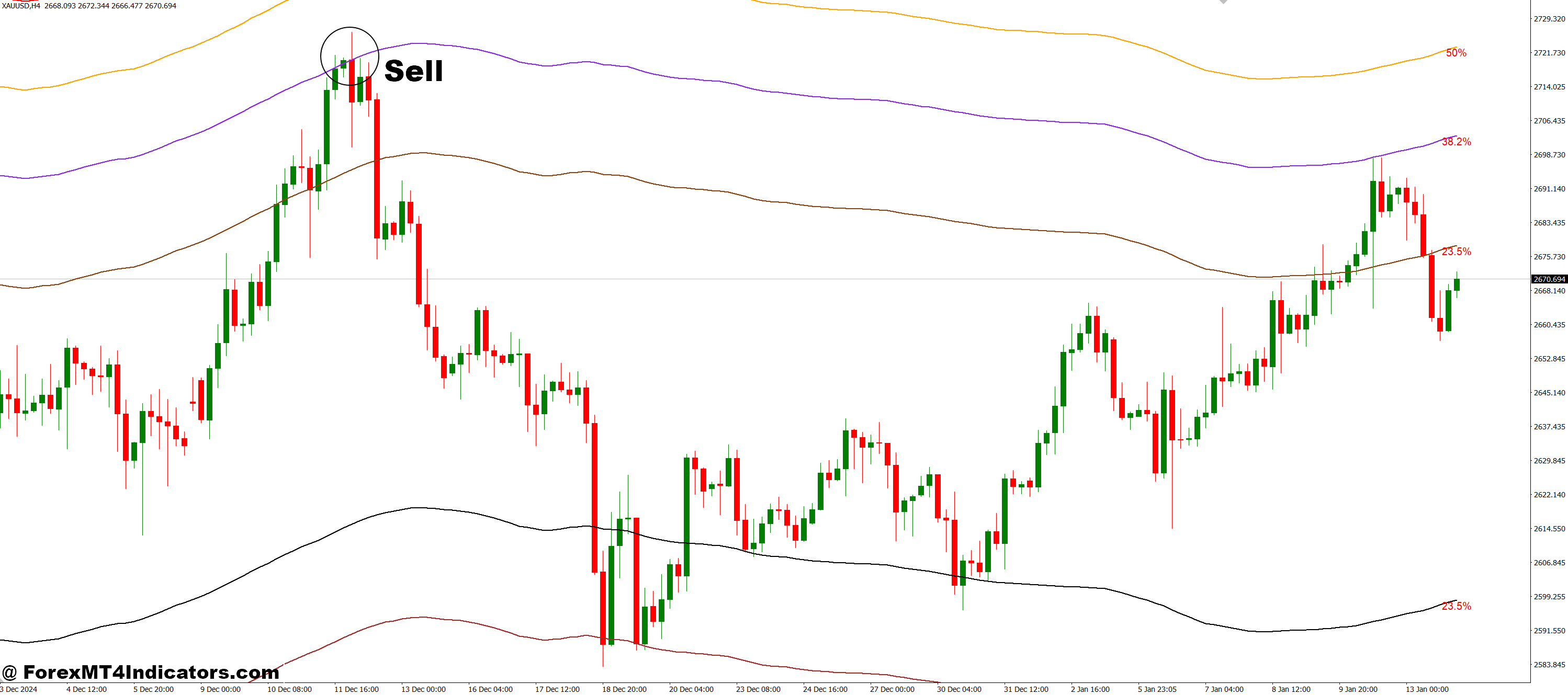 Channel Based on the Fibo levels MT4 Indicator 3 How to Trade with Channel Based on the Fibo levels MT4 Indicator - Sell Entry